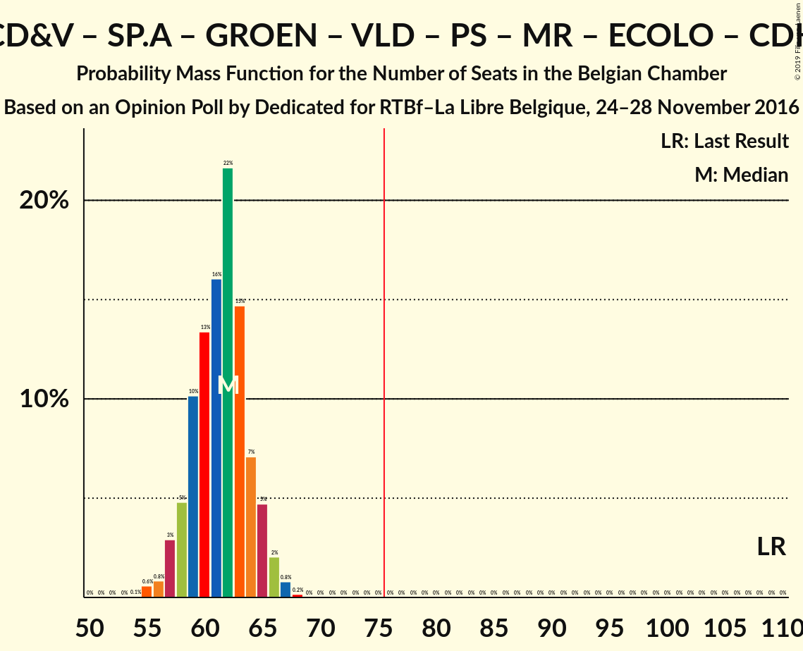 Graph with seats probability mass function not yet produced