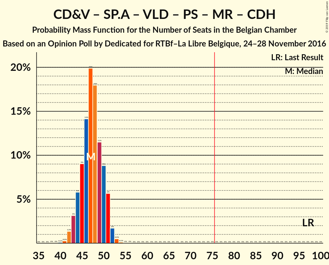 Graph with seats probability mass function not yet produced