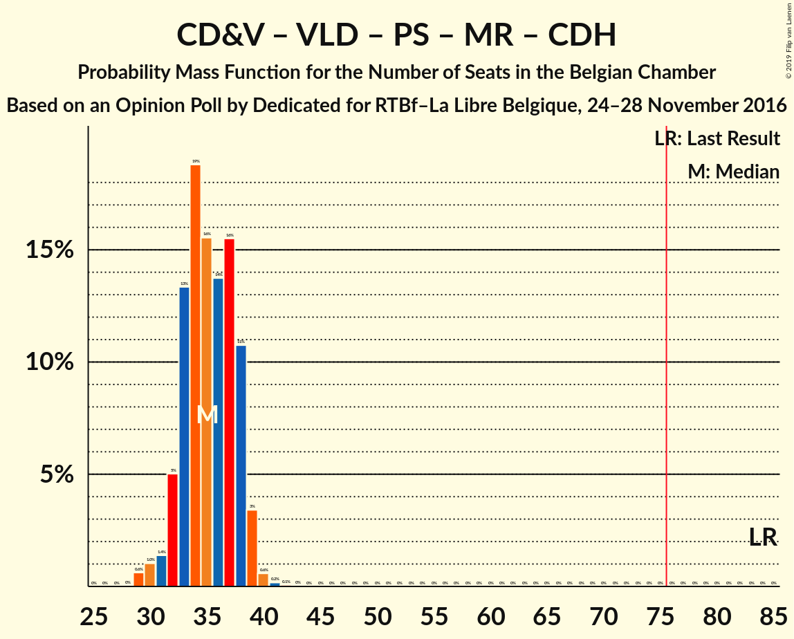 Graph with seats probability mass function not yet produced