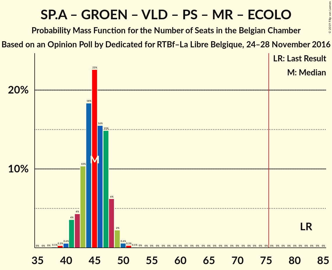 Graph with seats probability mass function not yet produced