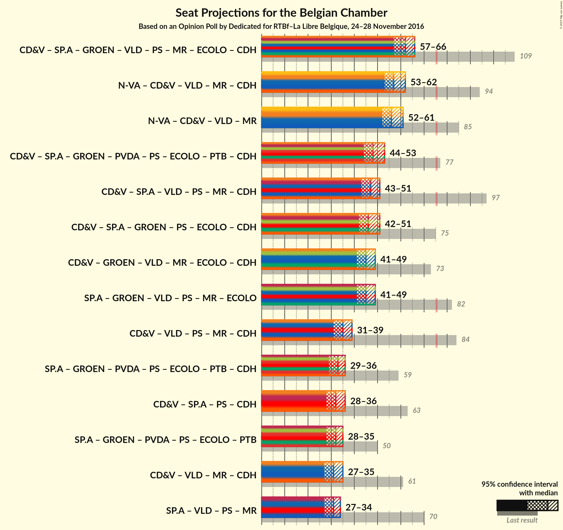 Graph with coalitions seats not yet produced