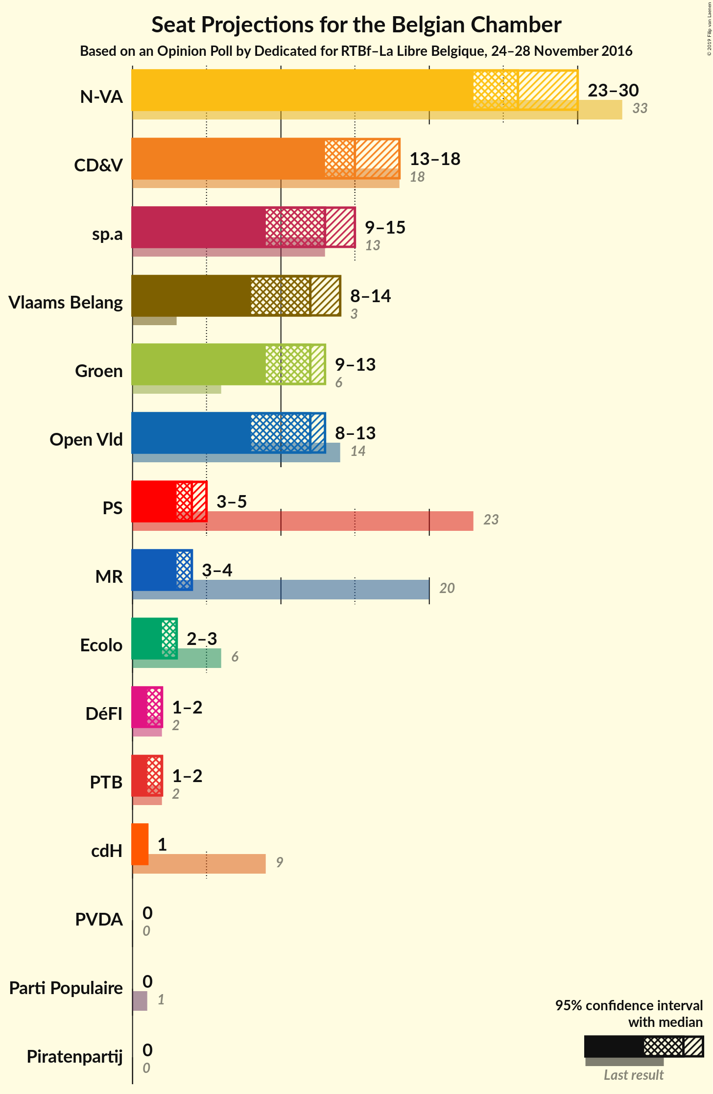 Graph with seats not yet produced