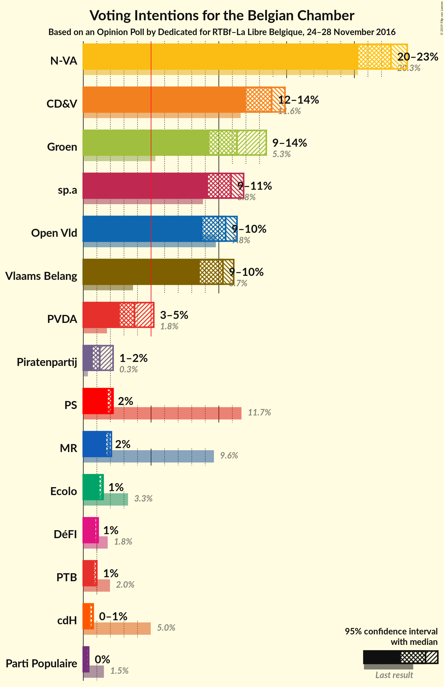 Graph with voting intentions not yet produced