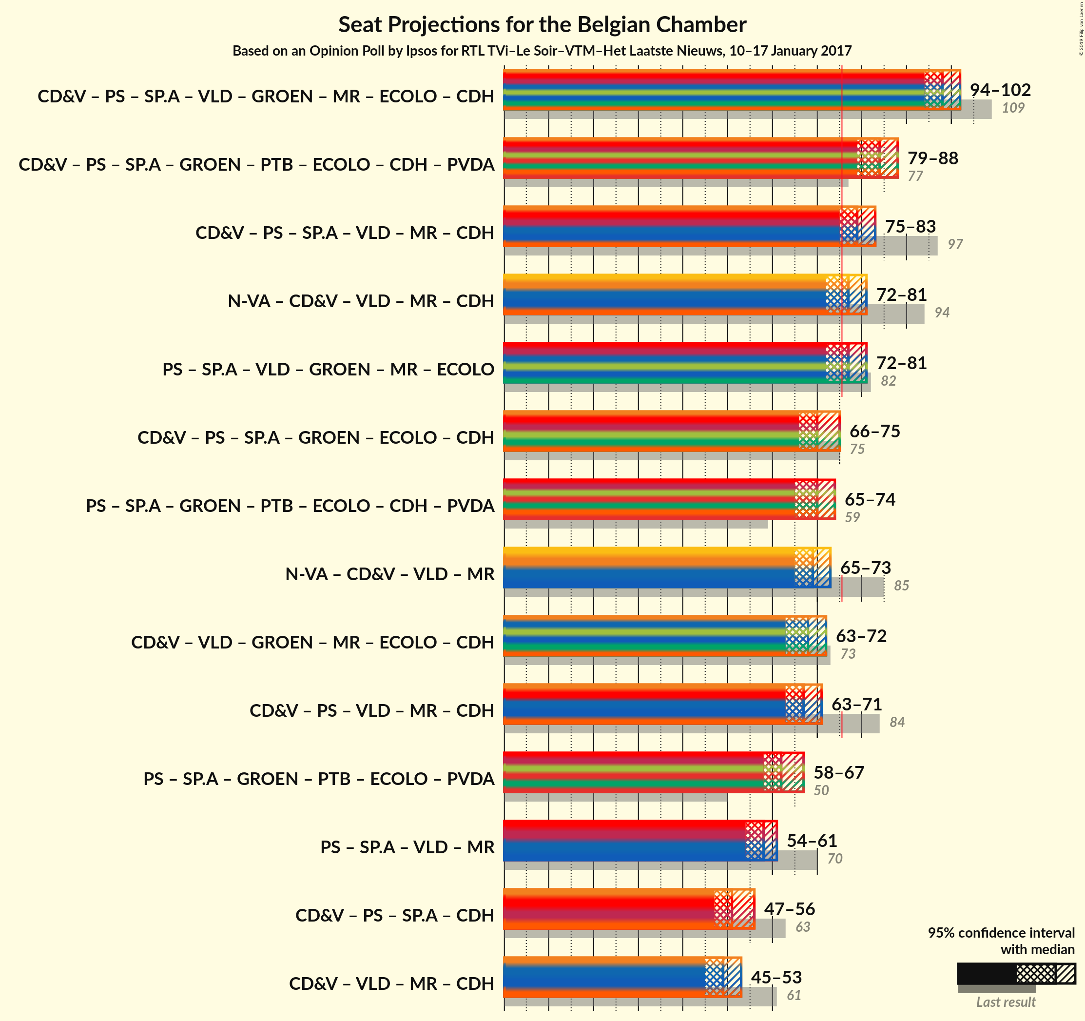 Graph with coalitions seats not yet produced