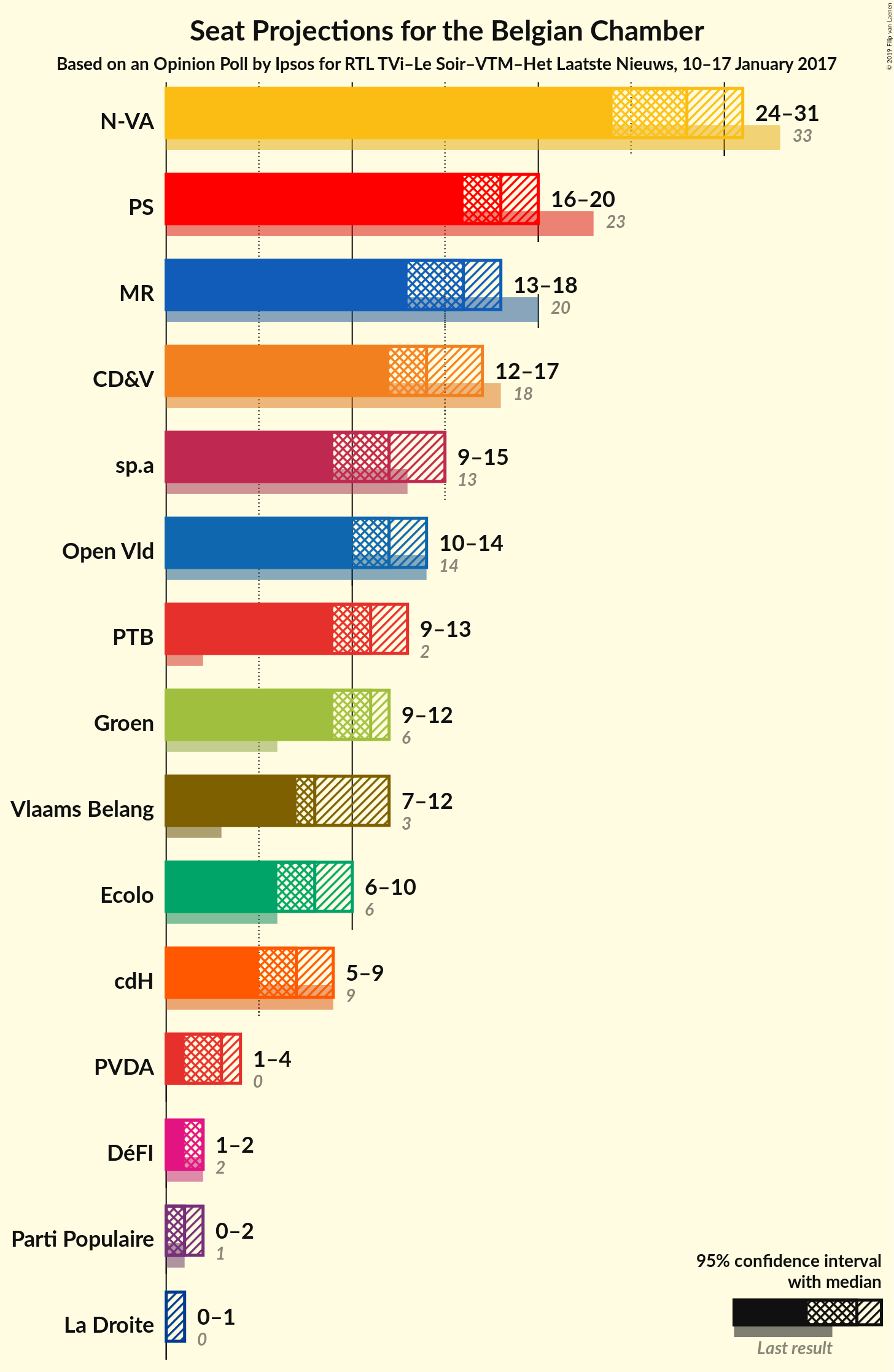 Graph with seats not yet produced