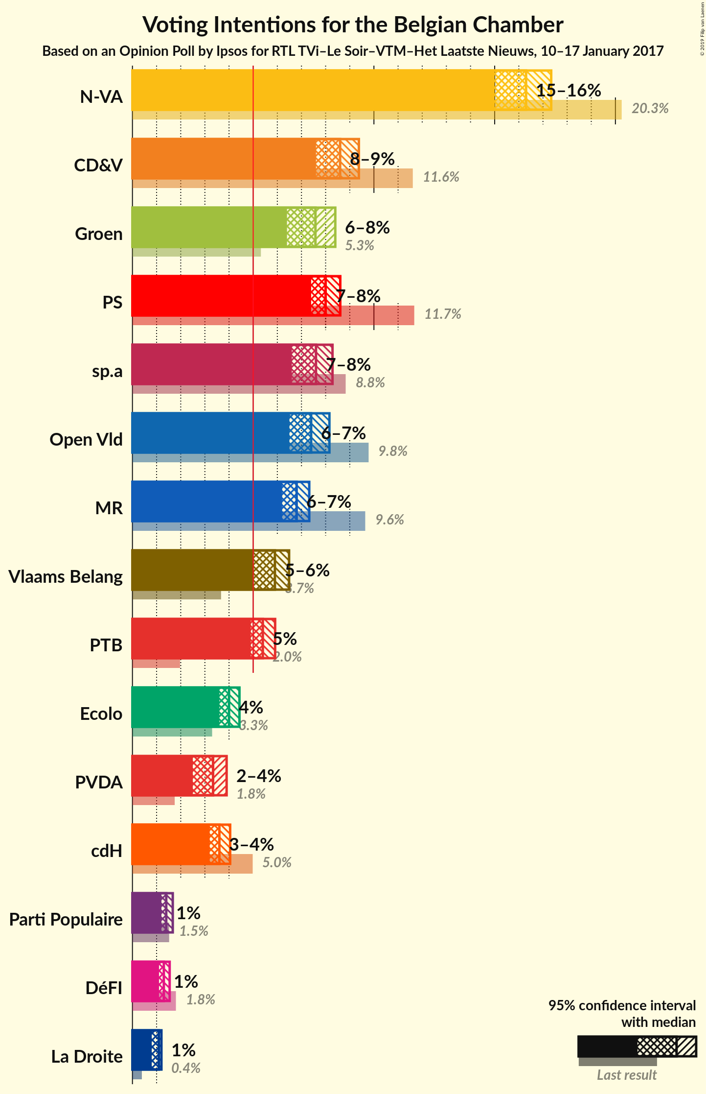 Graph with voting intentions not yet produced