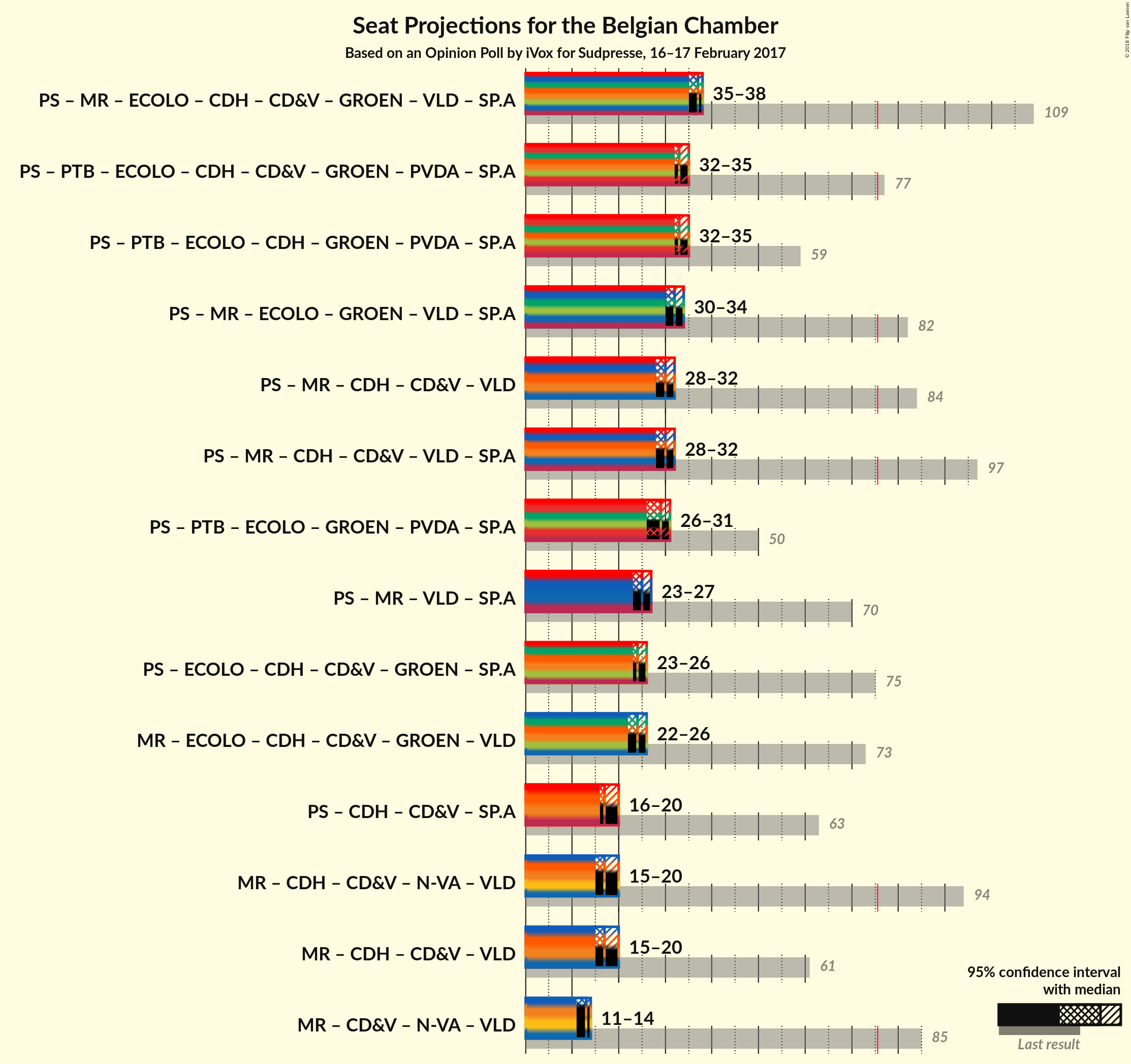 Graph with coalitions seats not yet produced