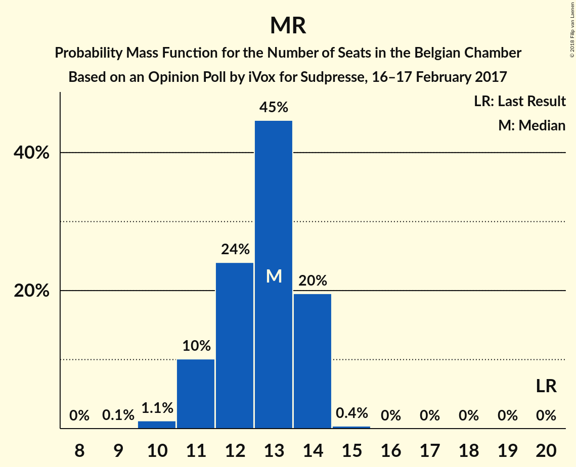 Graph with seats probability mass function not yet produced