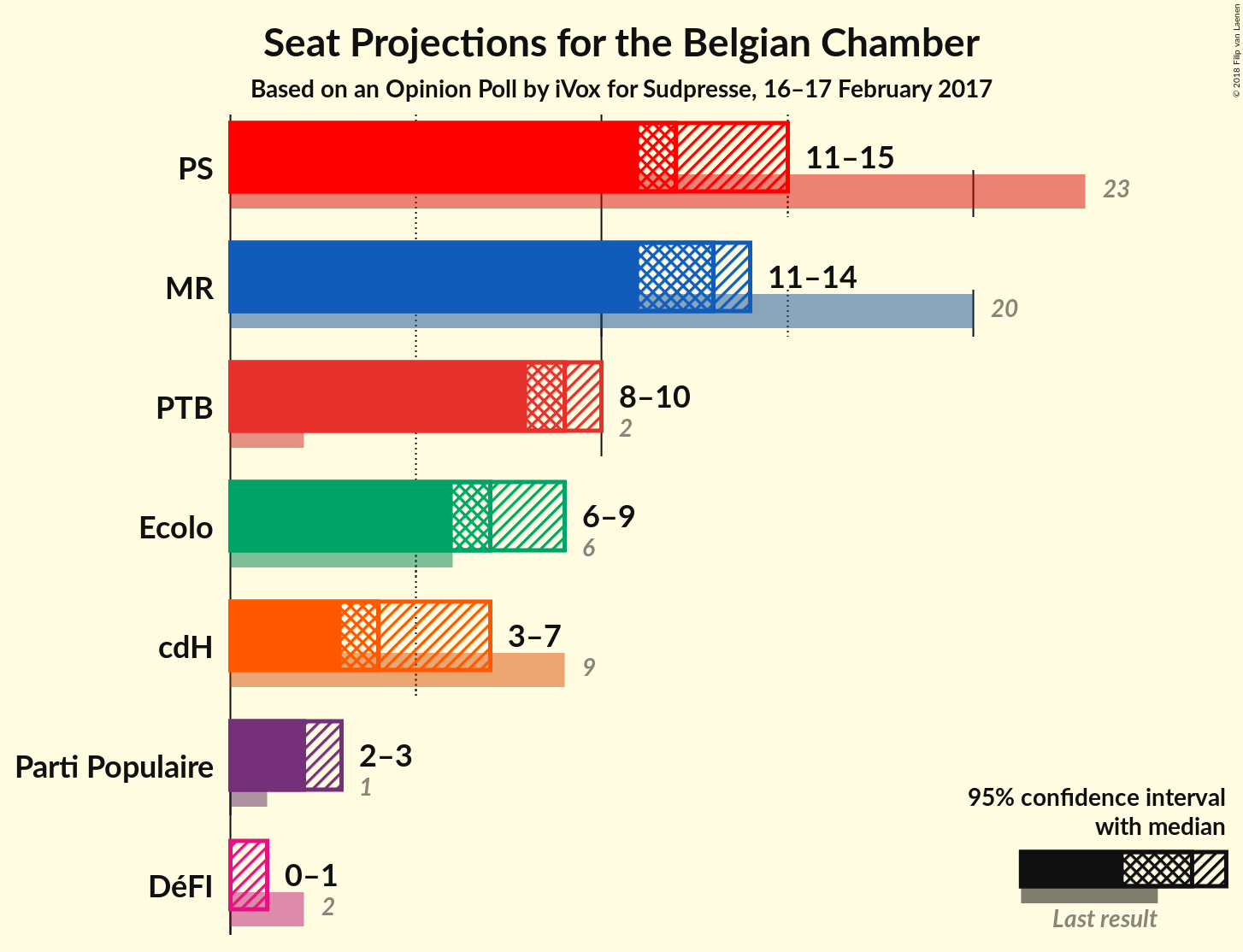 Graph with seats not yet produced