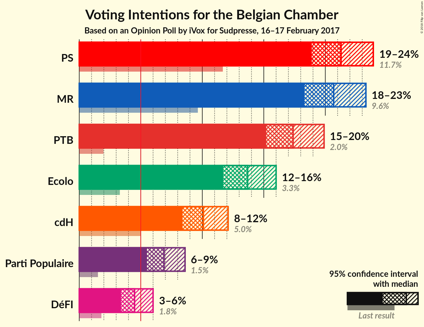 Graph with voting intentions not yet produced