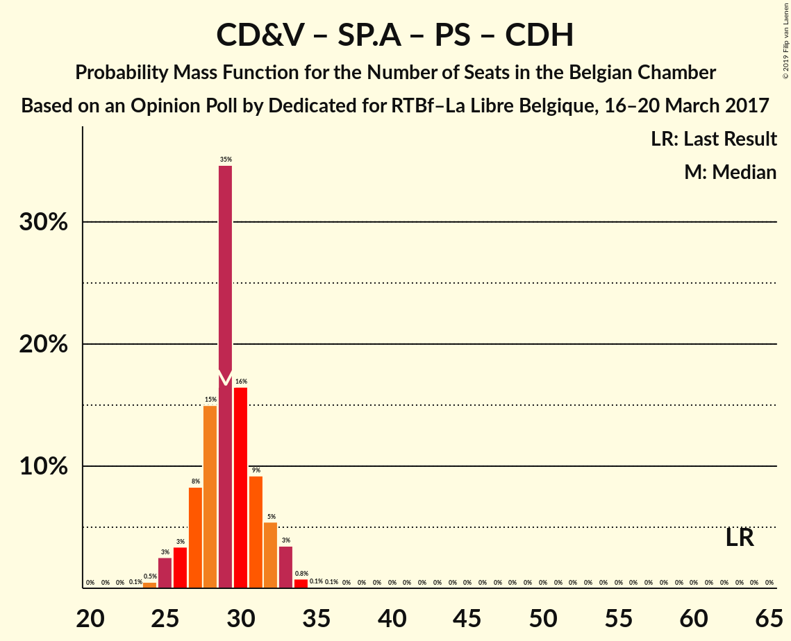 Graph with seats probability mass function not yet produced