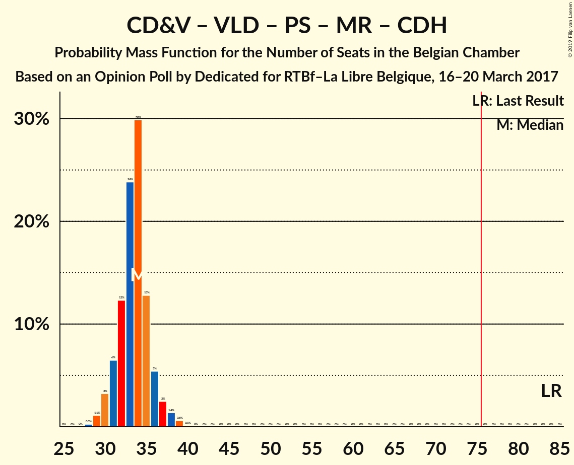 Graph with seats probability mass function not yet produced