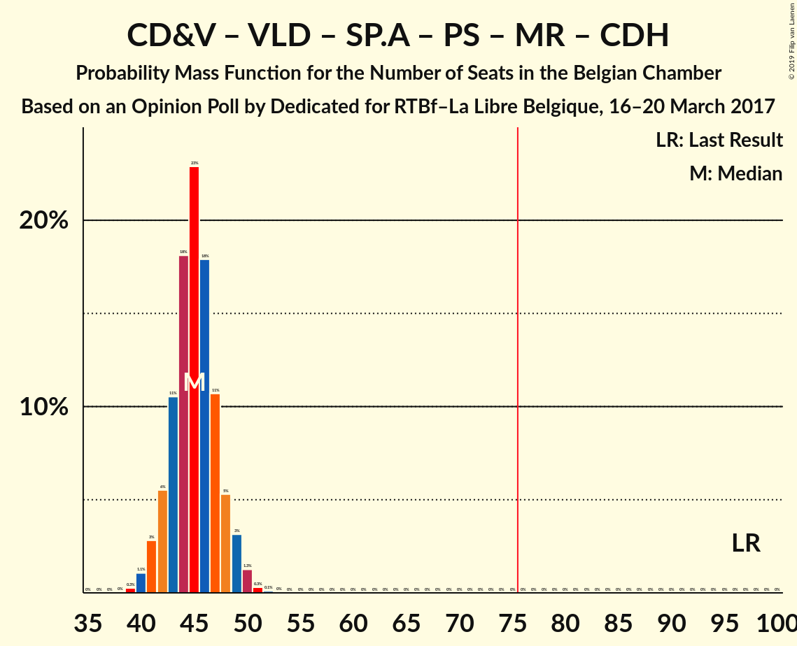 Graph with seats probability mass function not yet produced