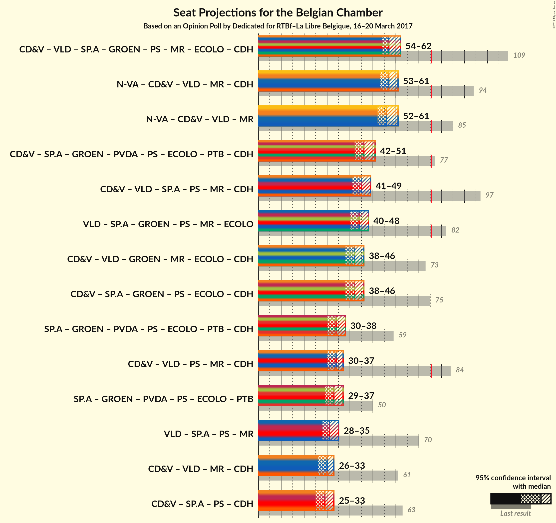 Graph with coalitions seats not yet produced