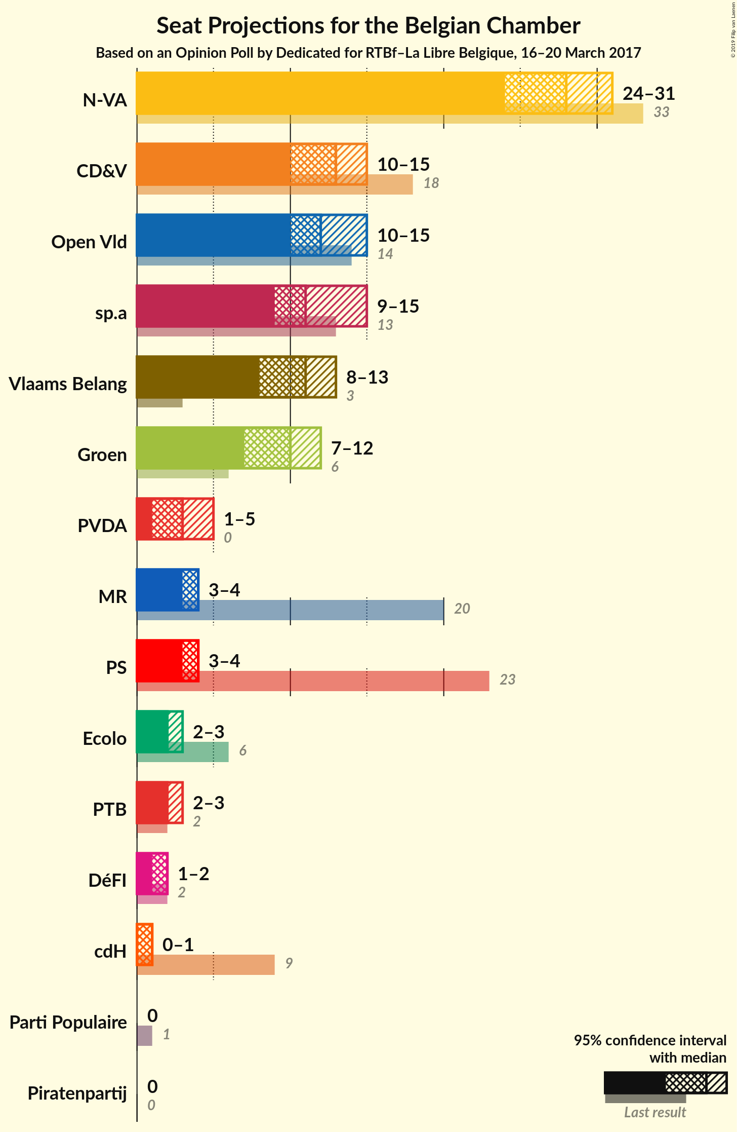 Graph with seats not yet produced