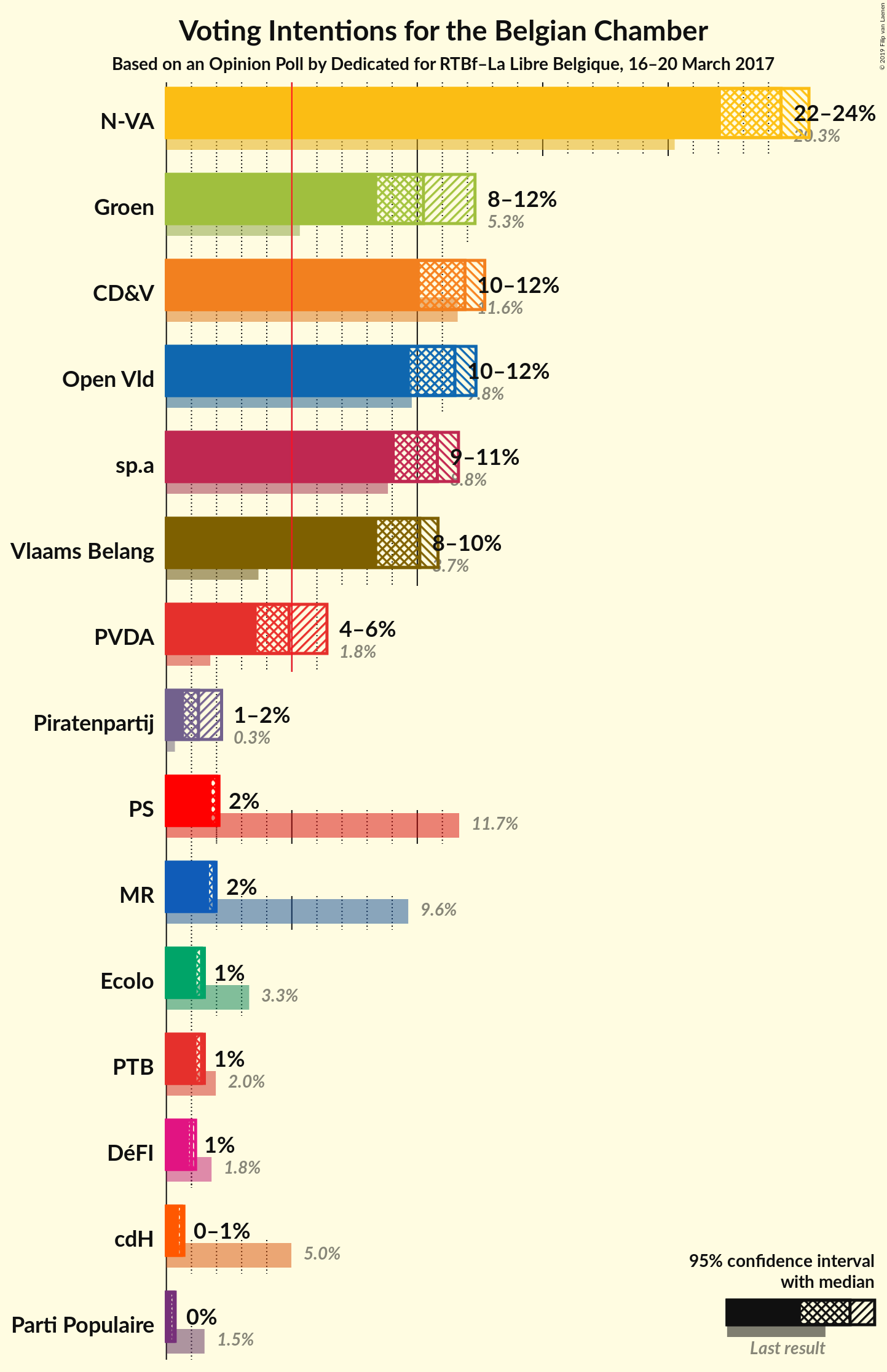 Graph with voting intentions not yet produced