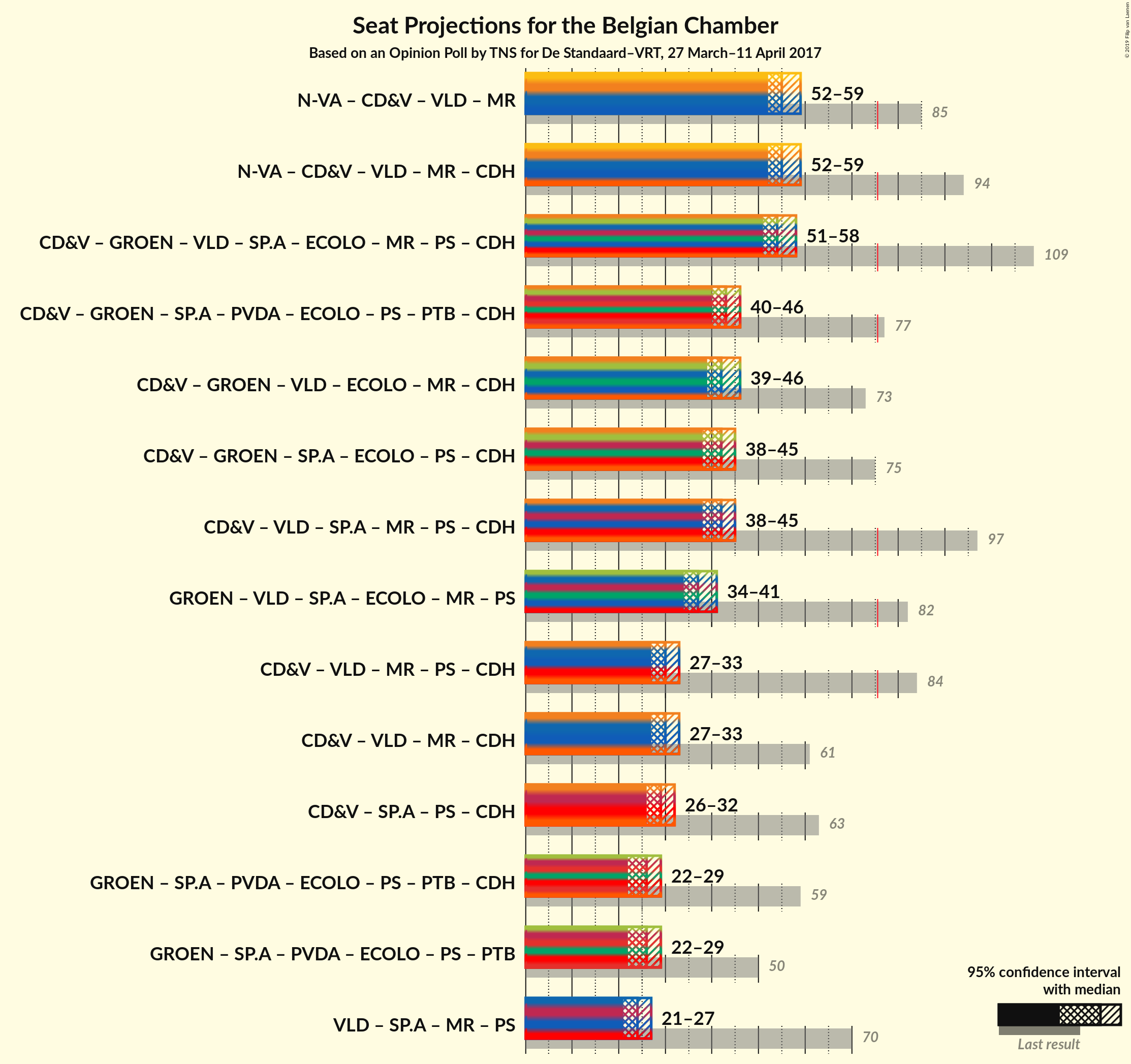 Graph with coalitions seats not yet produced