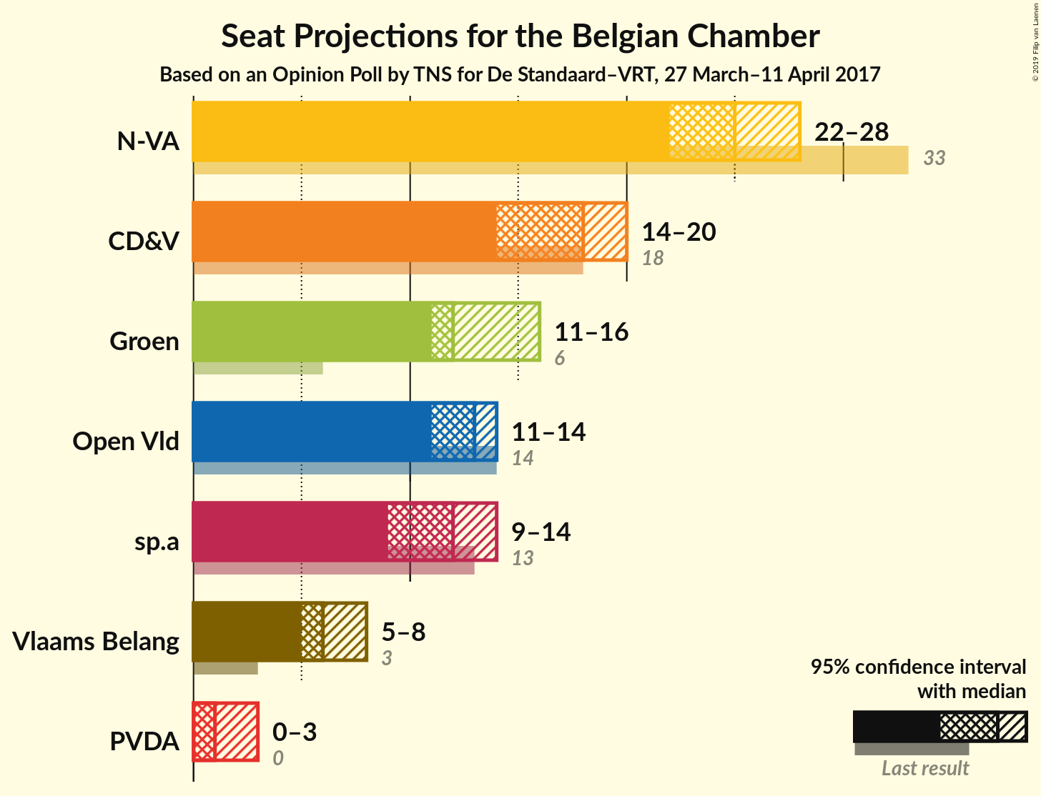 Graph with seats not yet produced