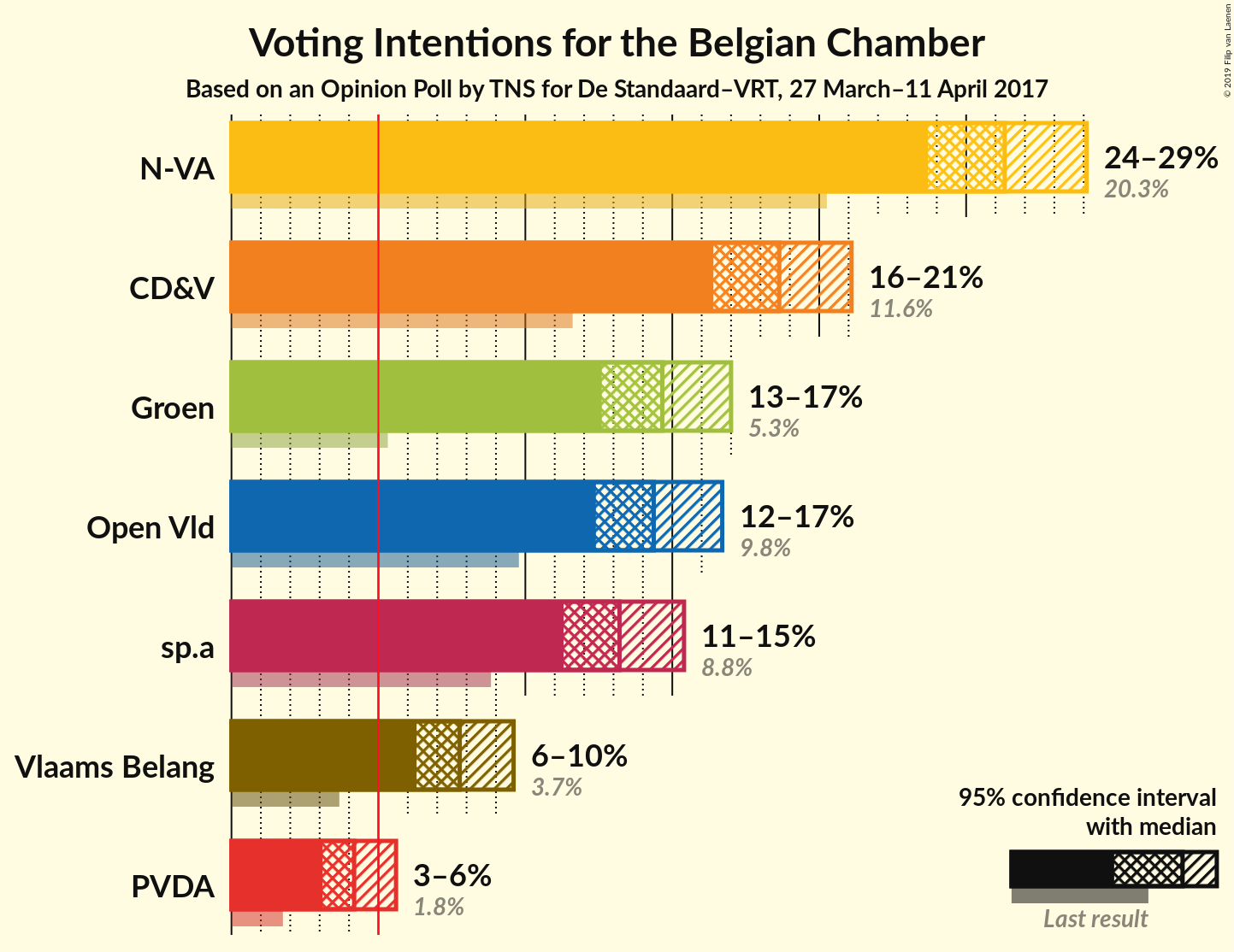 Graph with voting intentions not yet produced