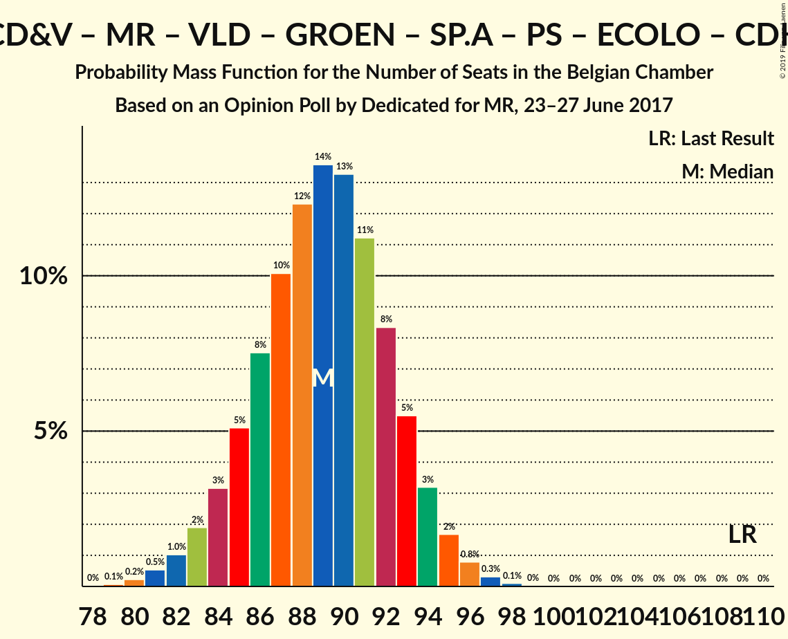 Graph with seats probability mass function not yet produced