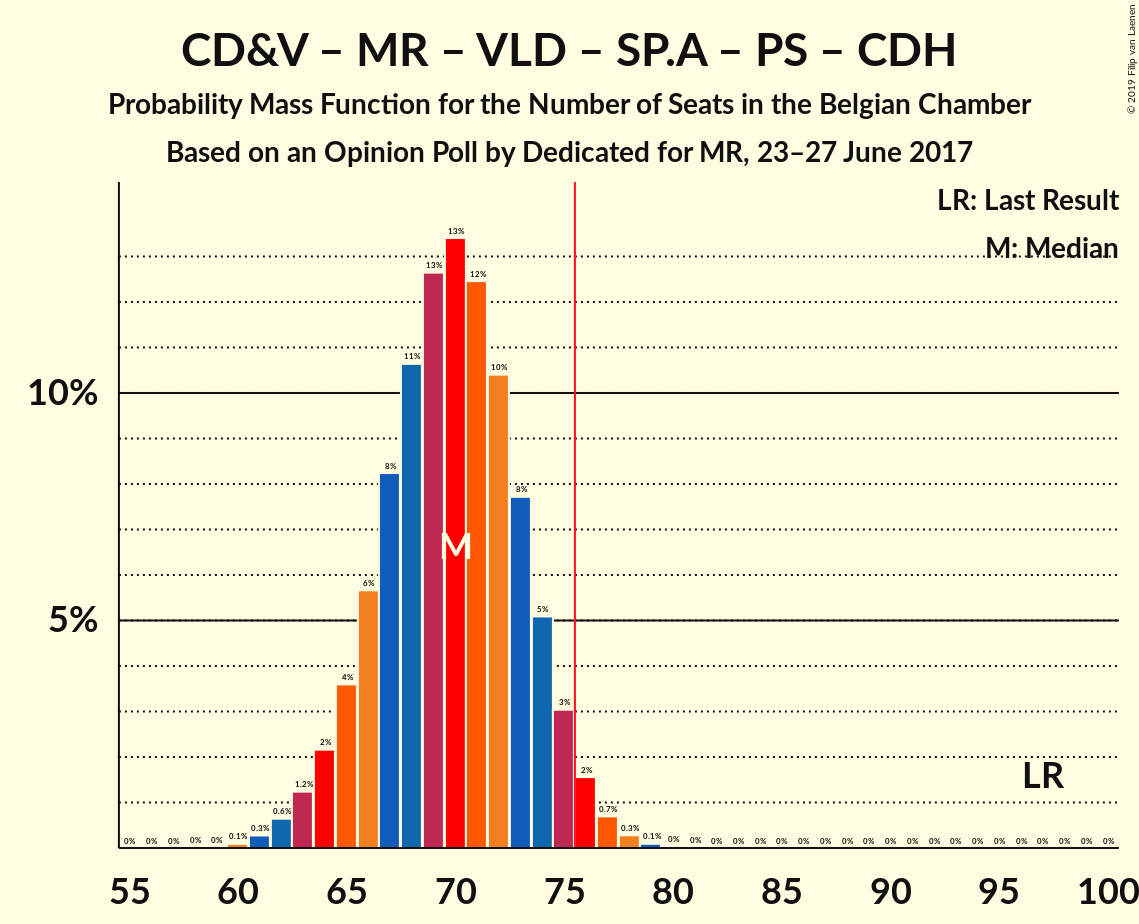 Graph with seats probability mass function not yet produced