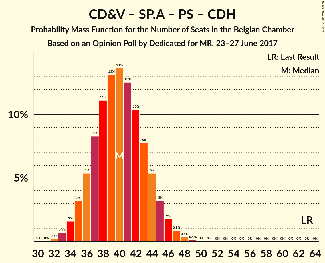 Graph with seats probability mass function not yet produced