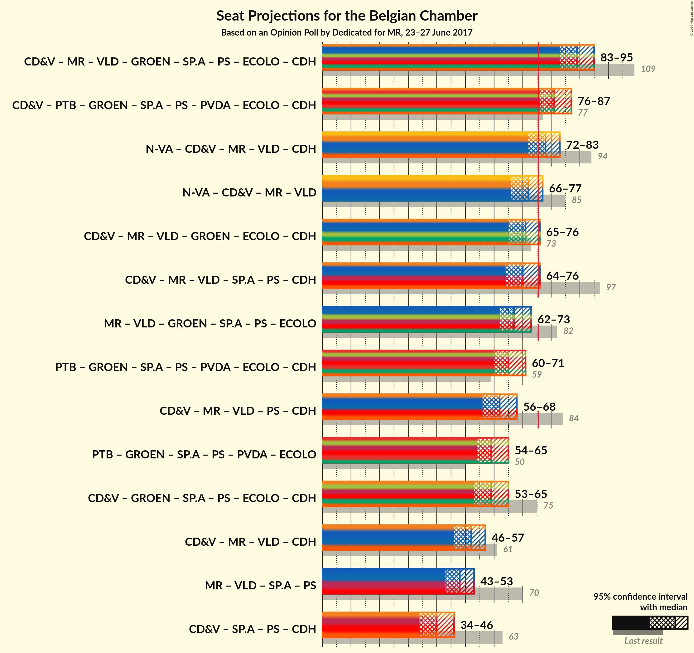 Graph with coalitions seats not yet produced