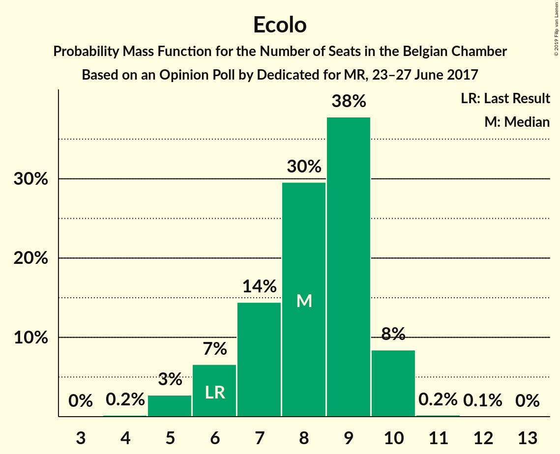 Graph with seats probability mass function not yet produced