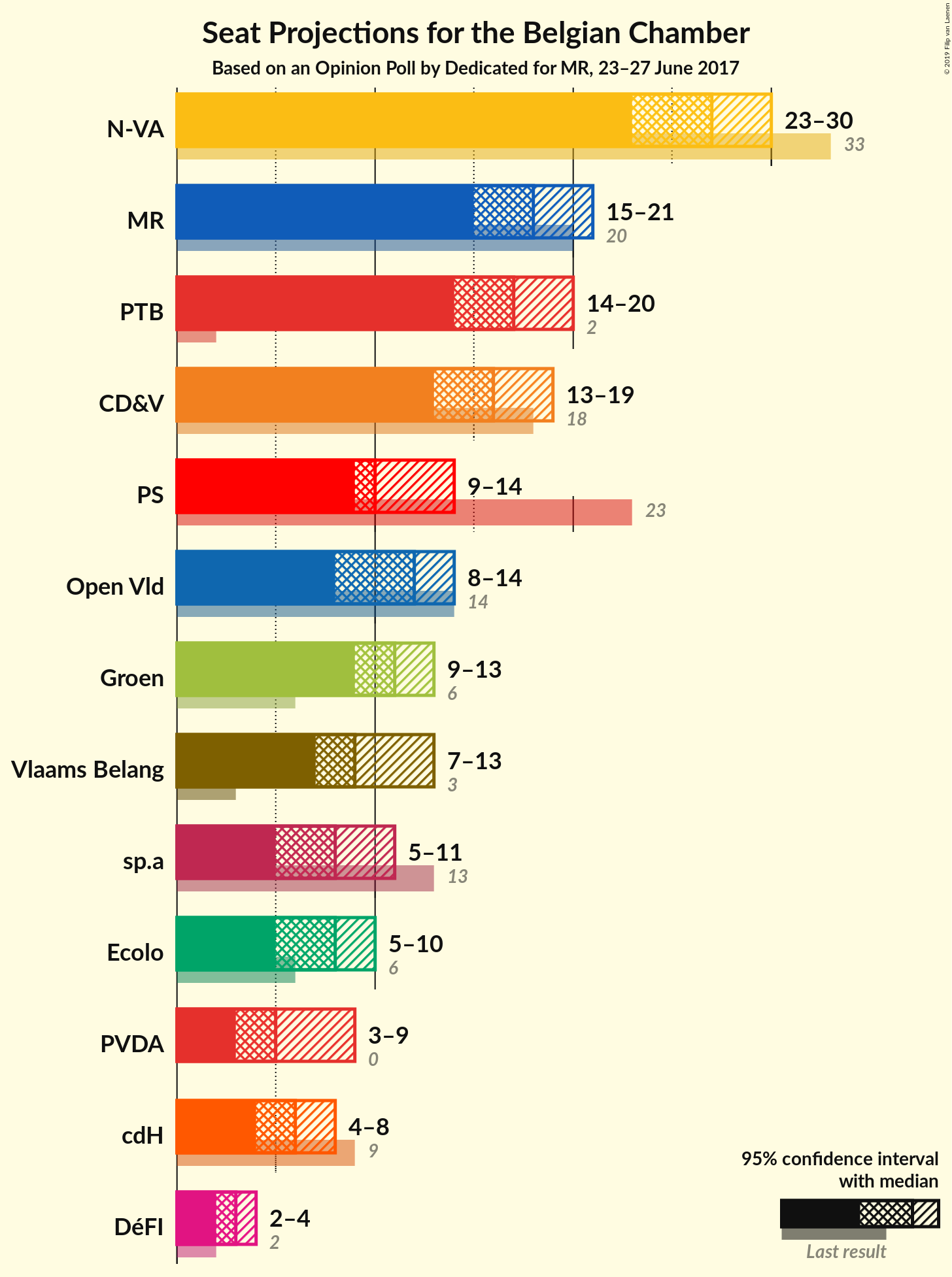 Graph with seats not yet produced