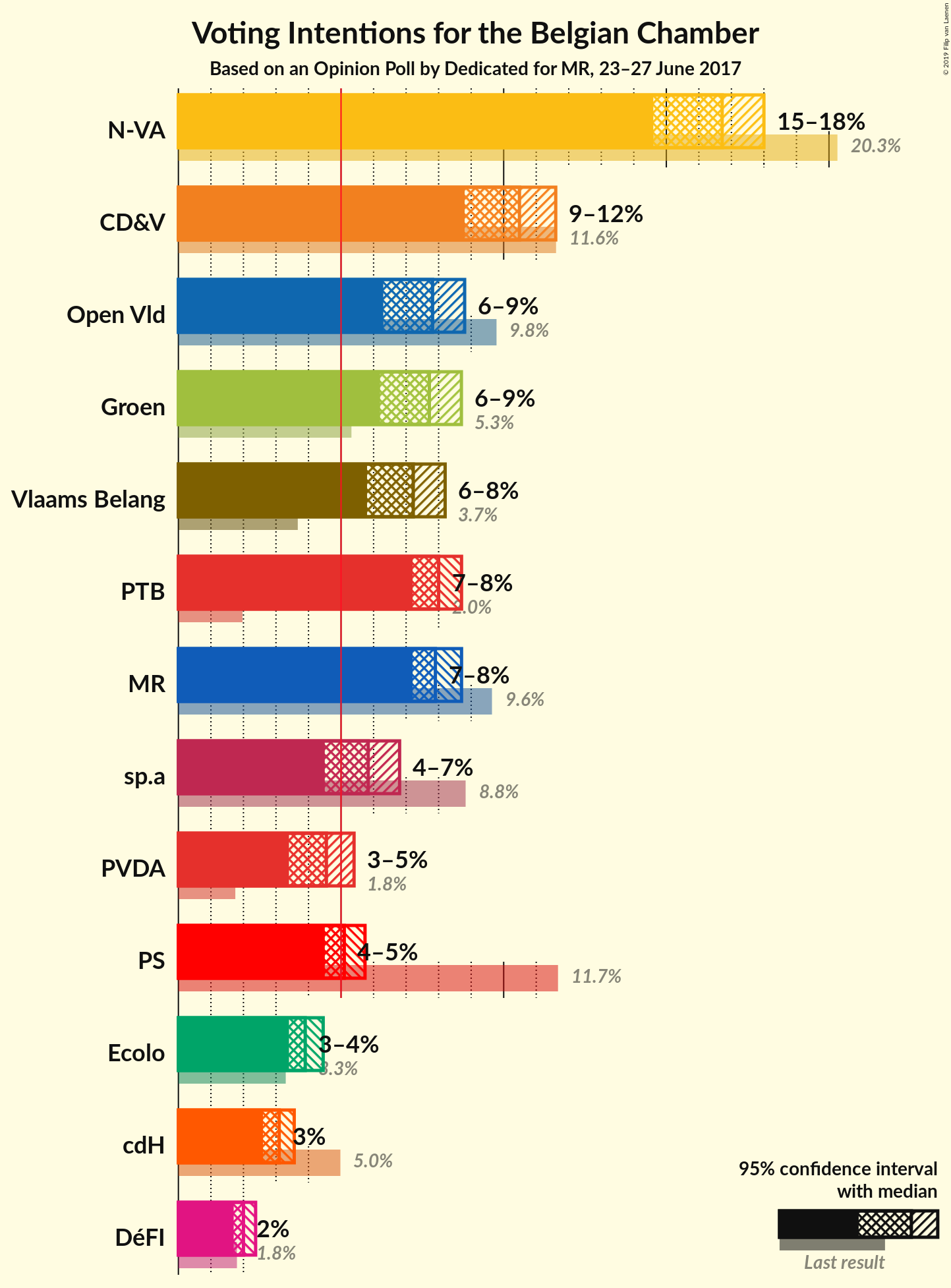 Graph with voting intentions not yet produced