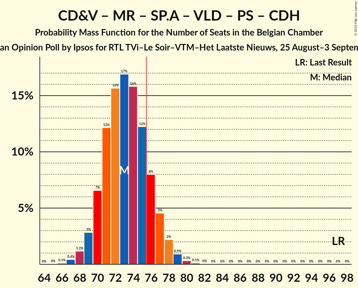 Graph with seats probability mass function not yet produced