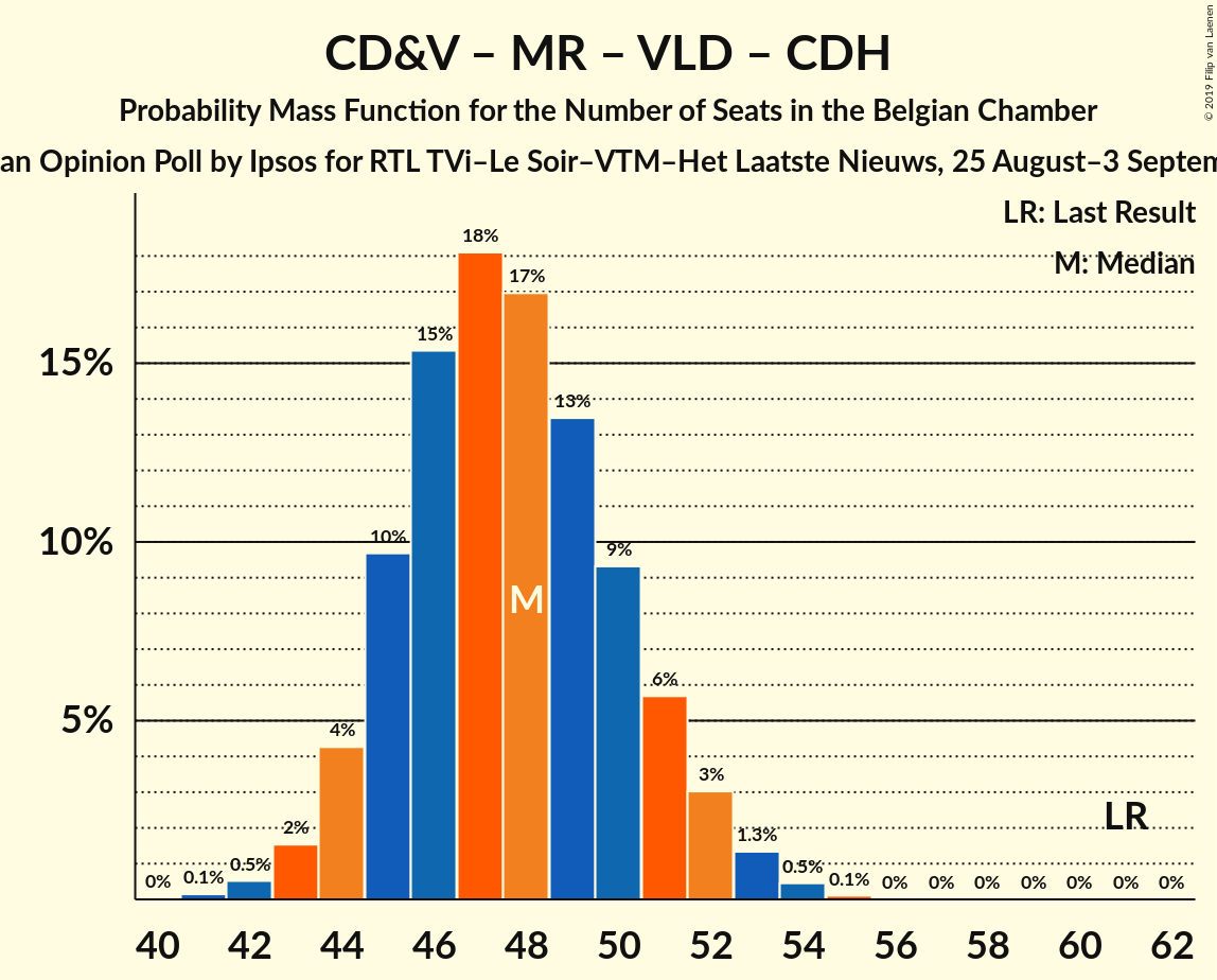 Graph with seats probability mass function not yet produced