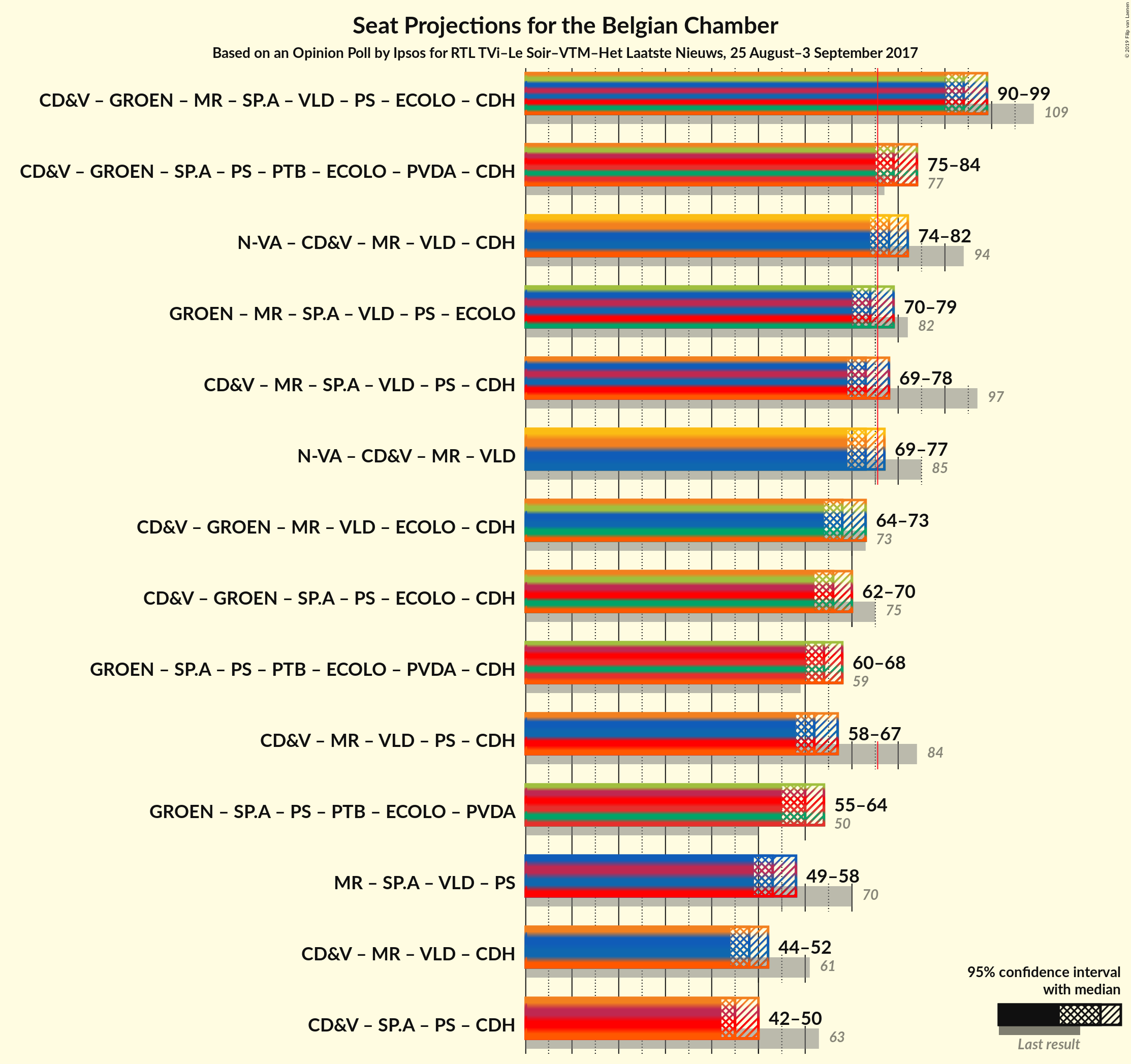 Graph with coalitions seats not yet produced