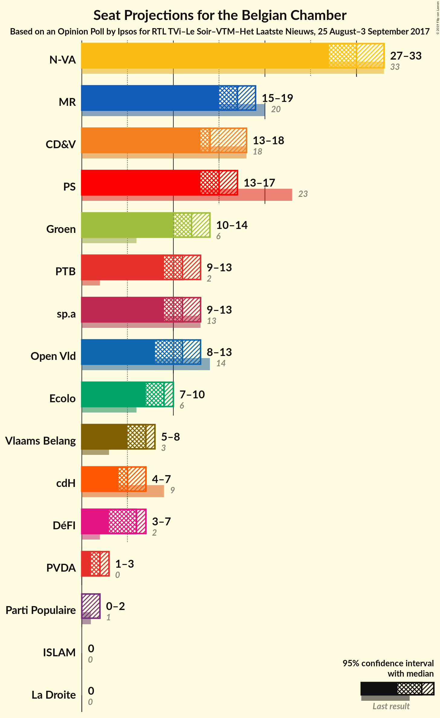 Graph with seats not yet produced