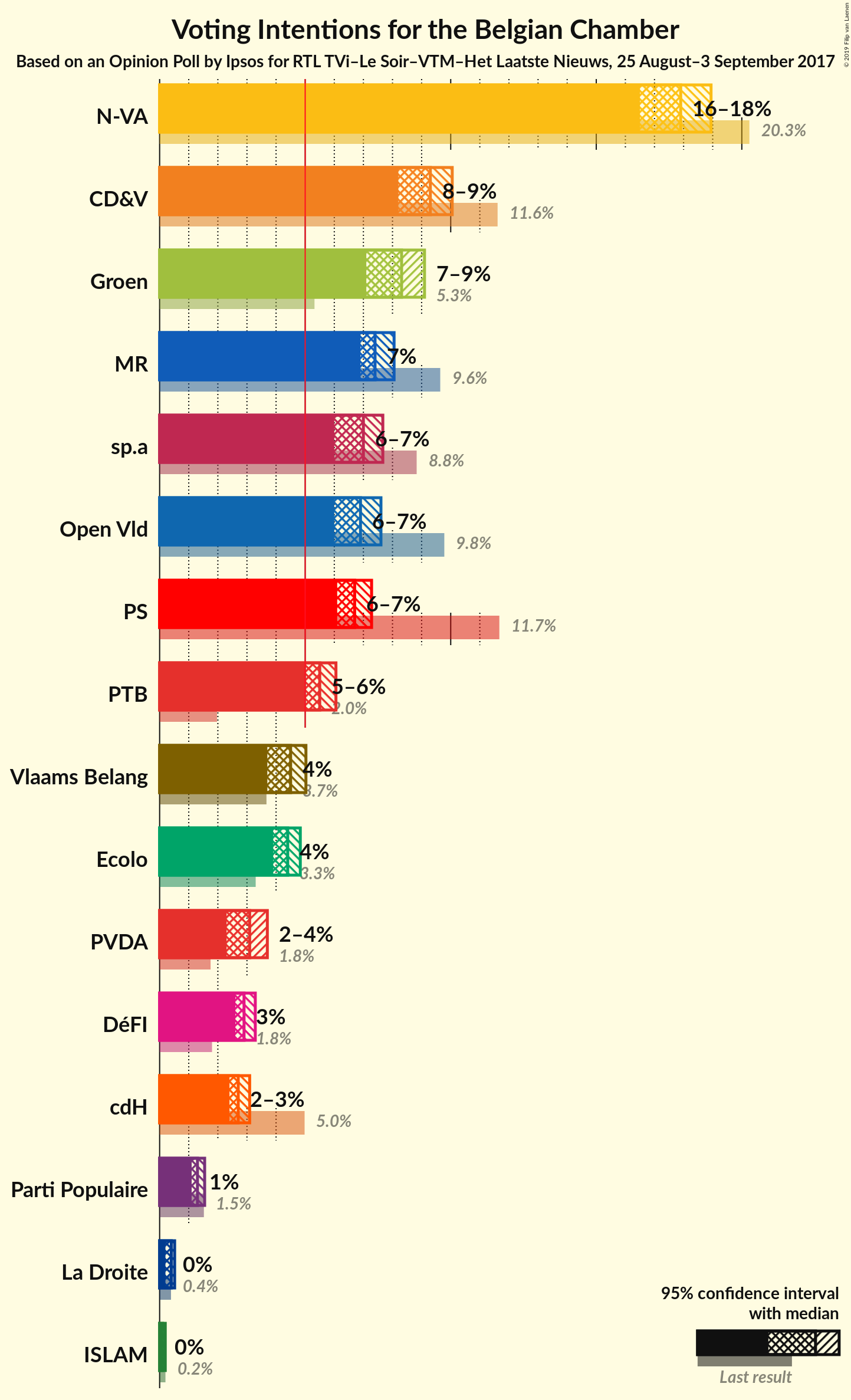 Graph with voting intentions not yet produced