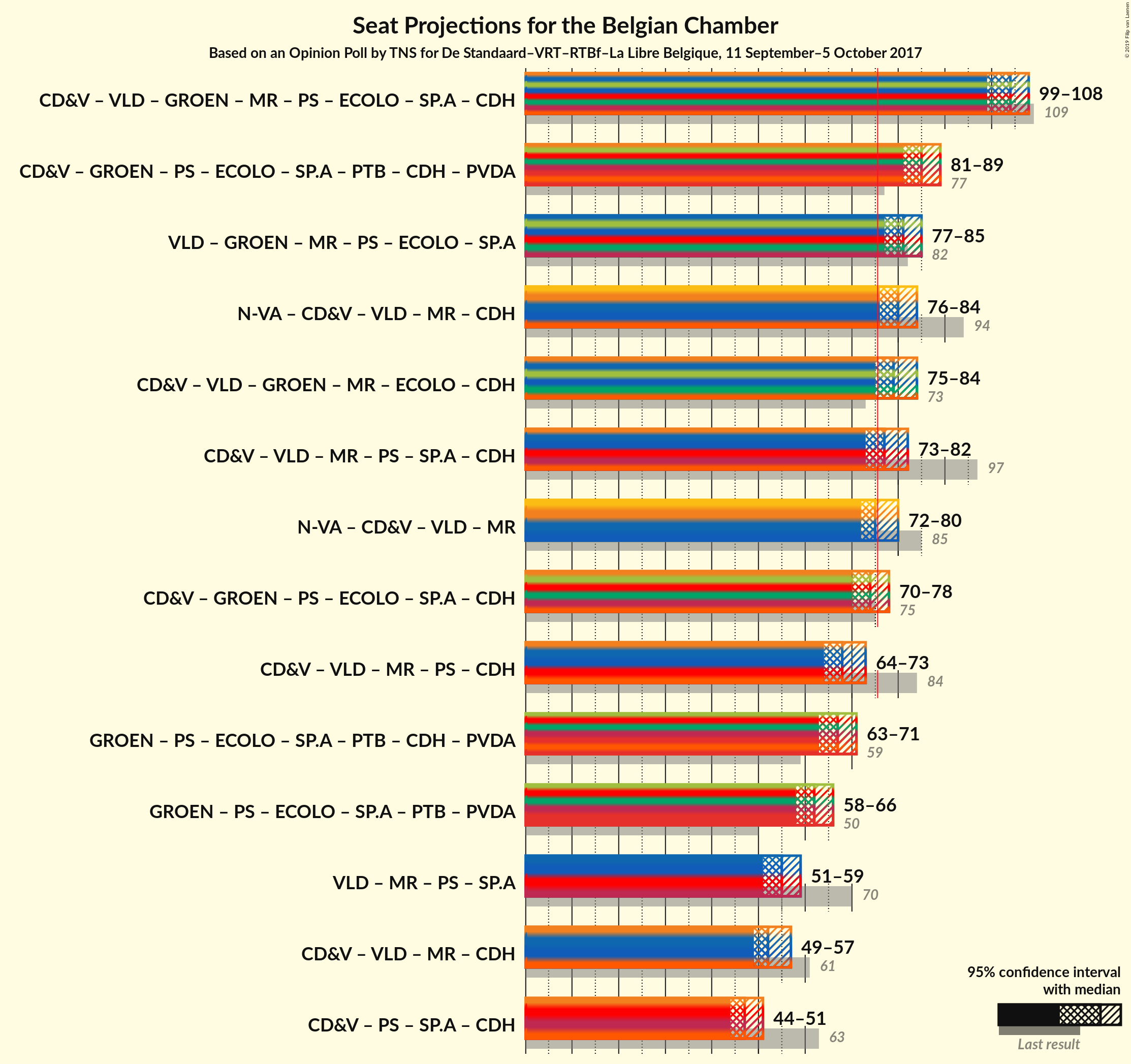 Graph with coalitions seats not yet produced