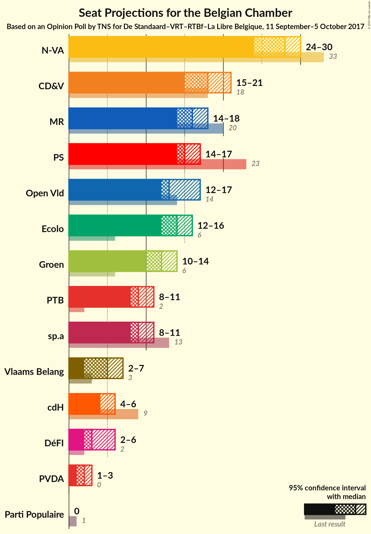 Graph with seats not yet produced