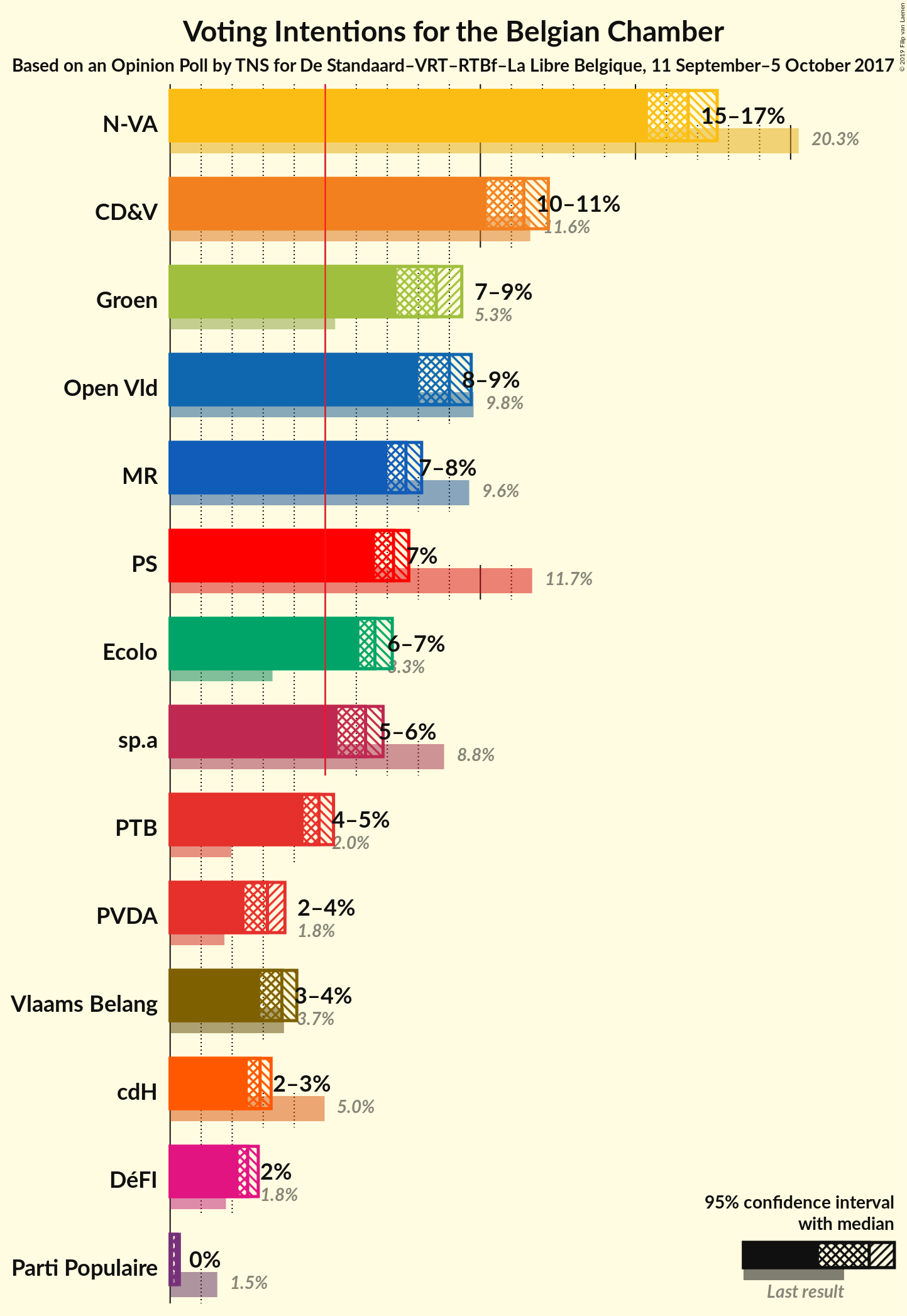 Graph with voting intentions not yet produced