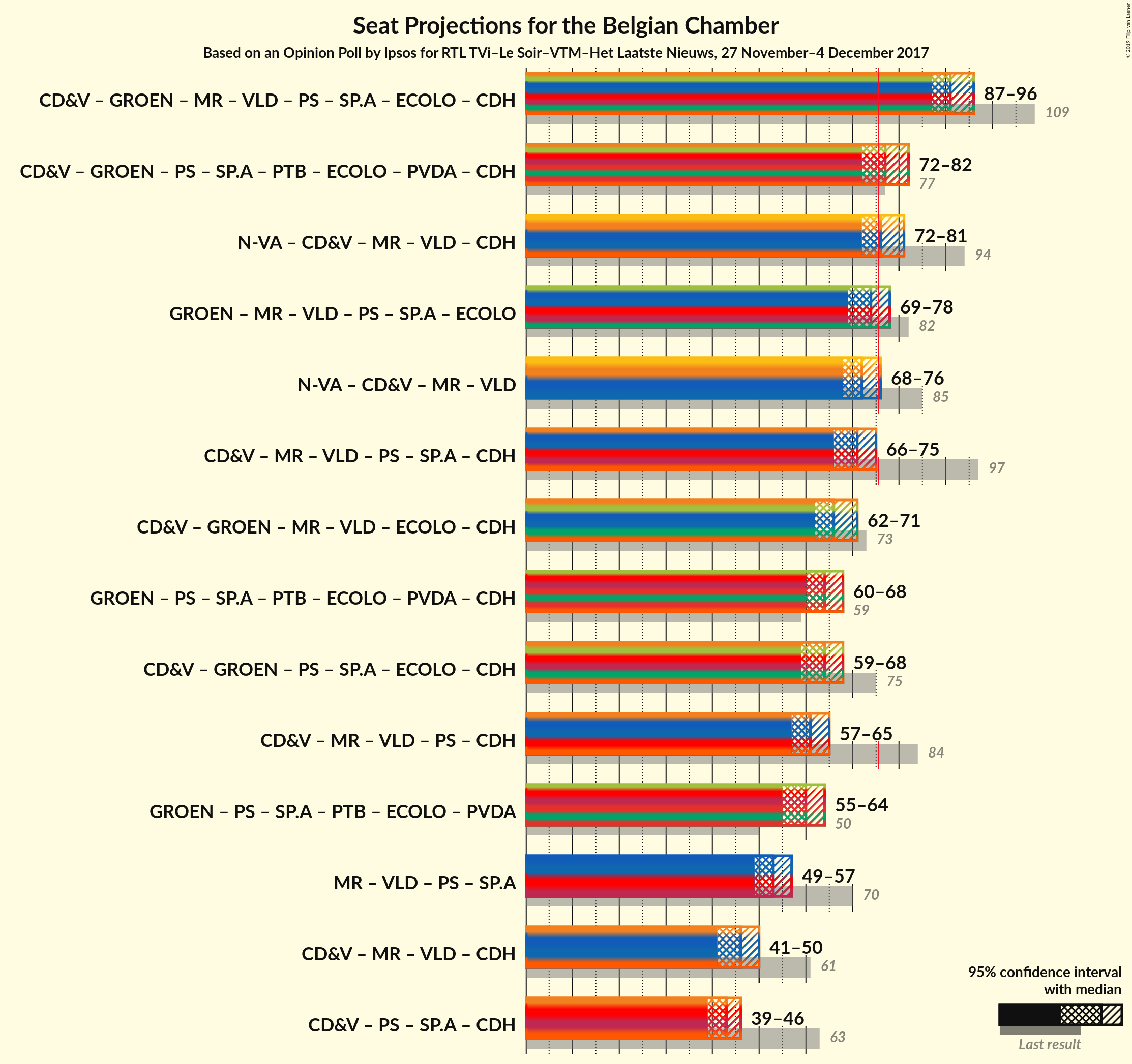 Graph with coalitions seats not yet produced