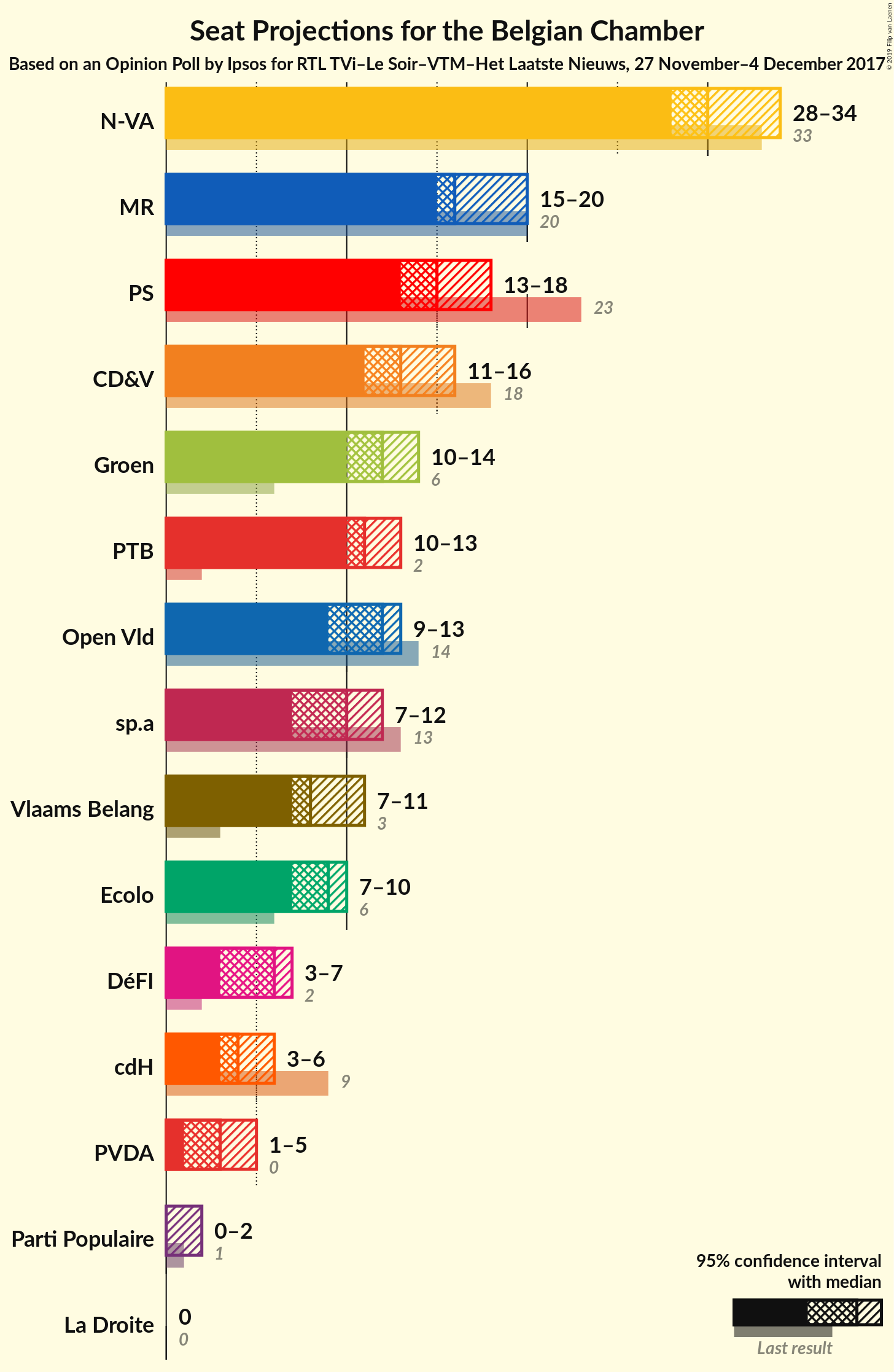 Graph with seats not yet produced