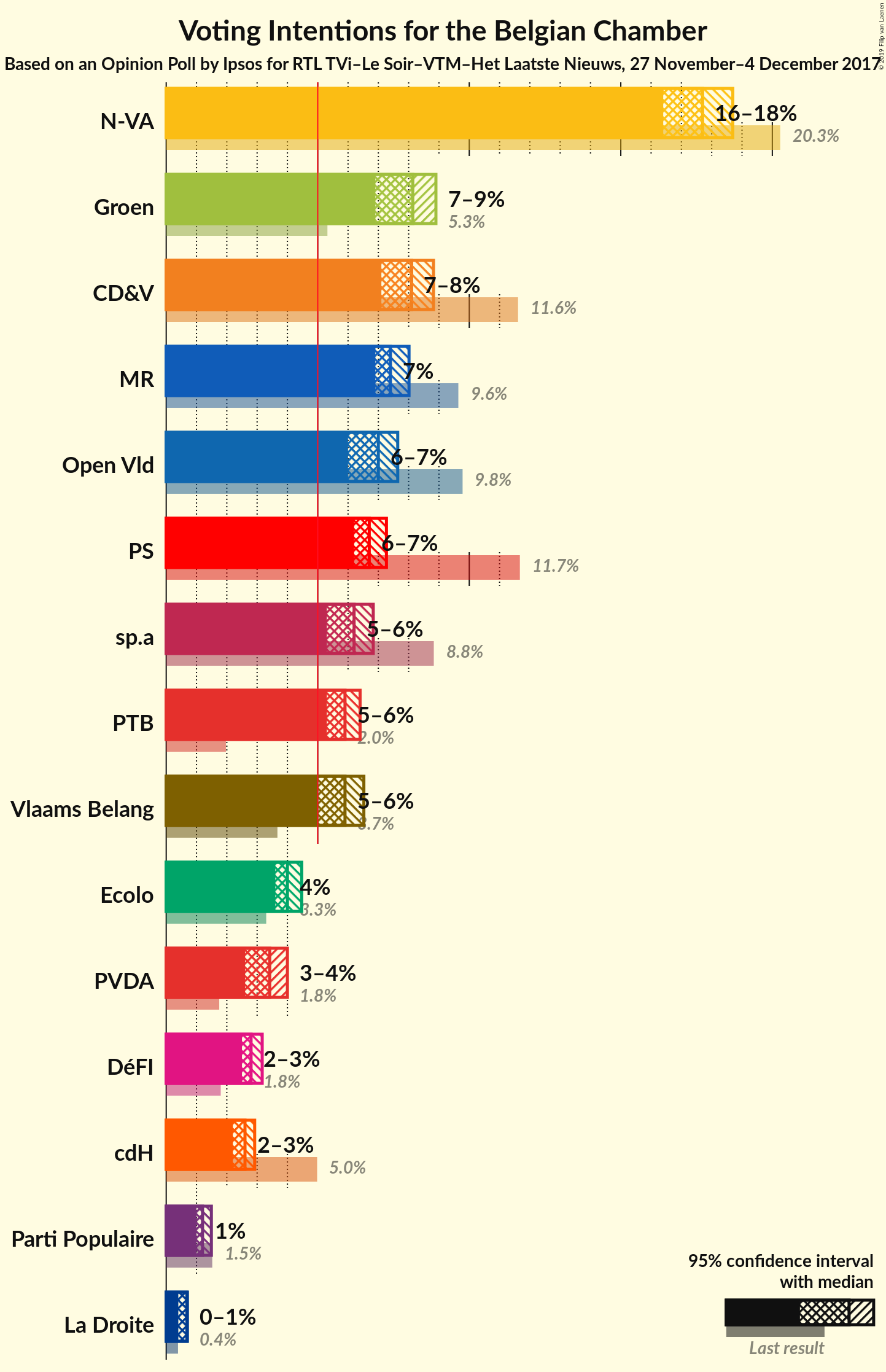 Graph with voting intentions not yet produced