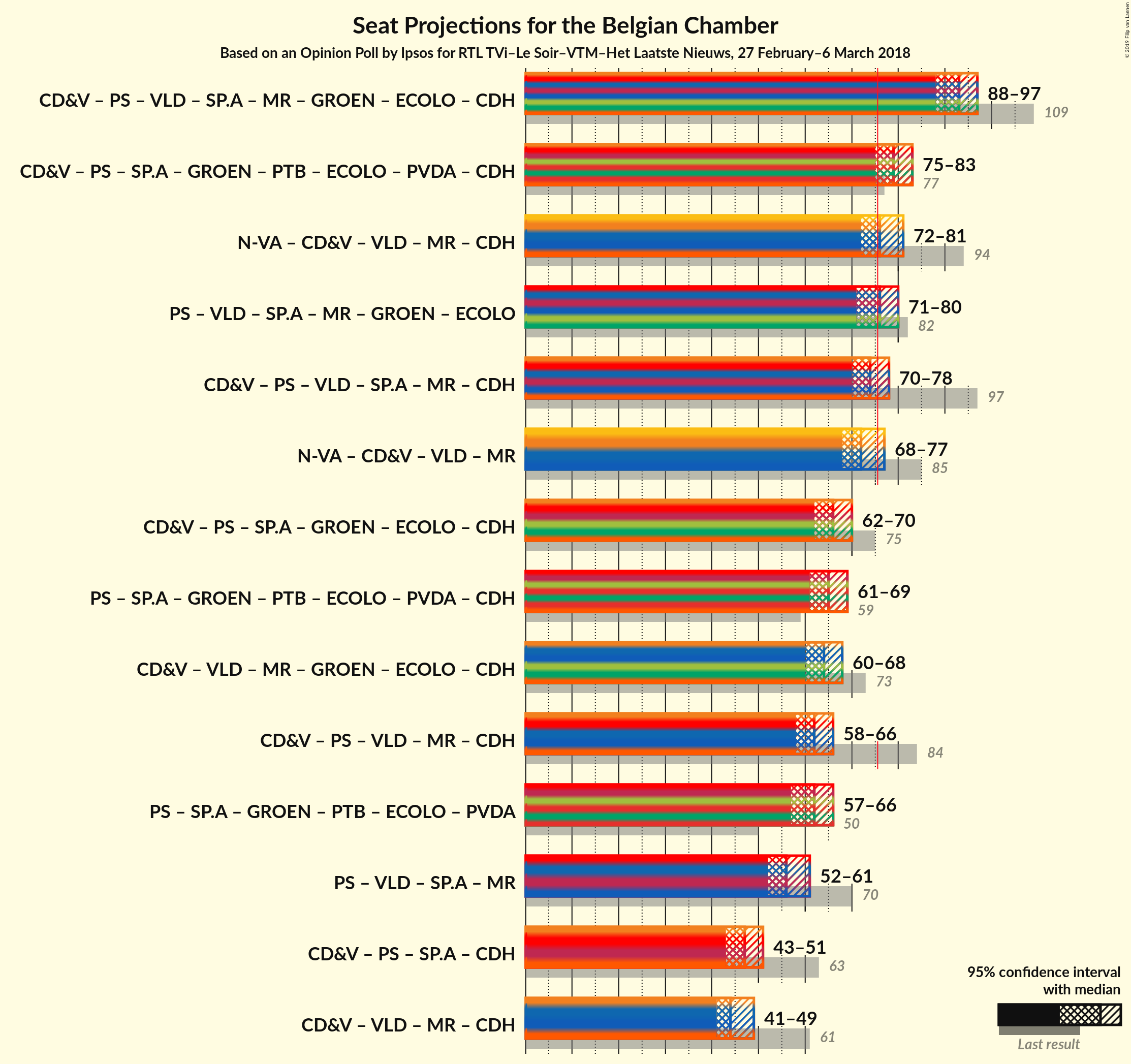 Graph with coalitions seats not yet produced