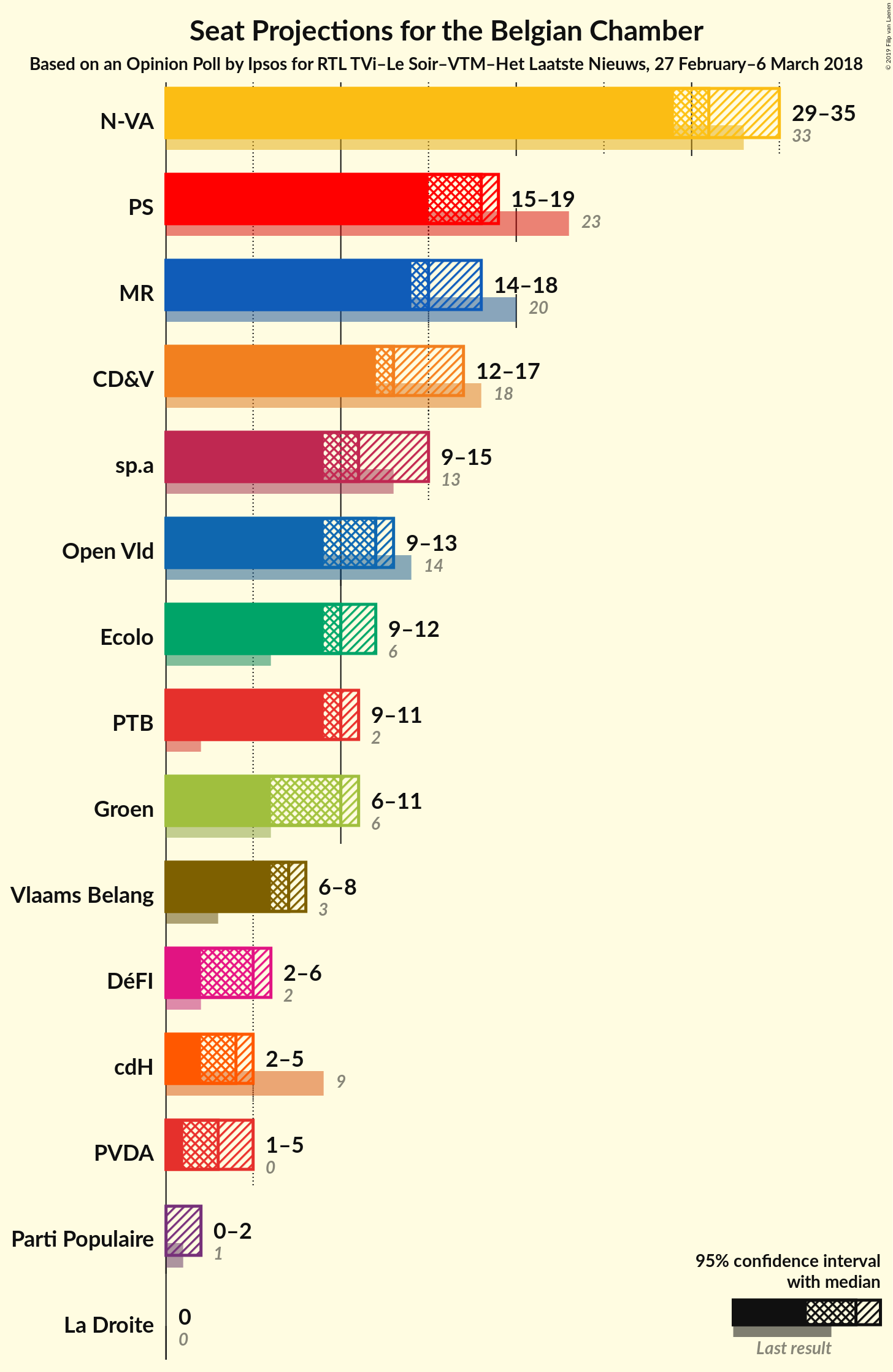 Graph with seats not yet produced