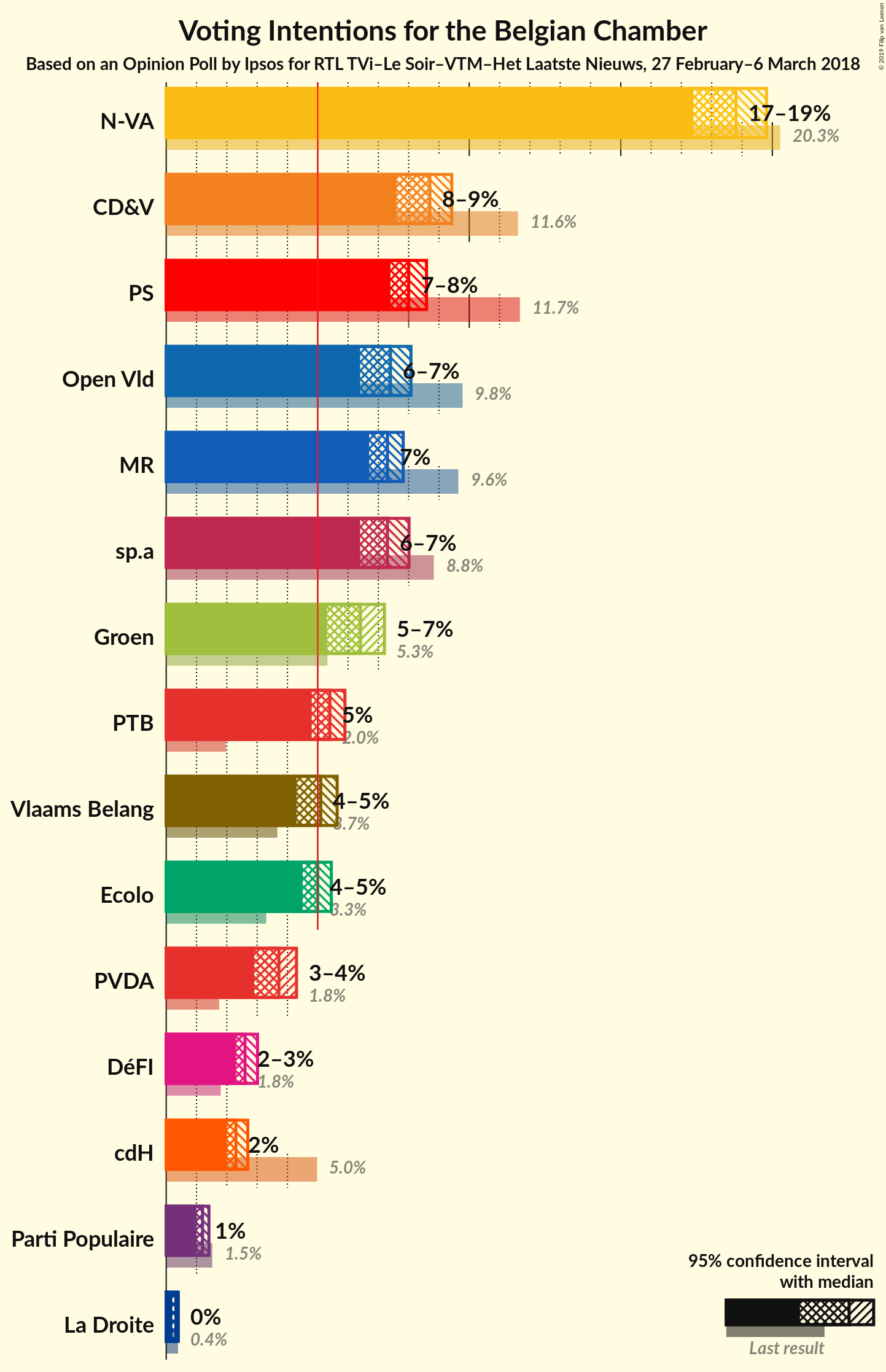 Graph with voting intentions not yet produced