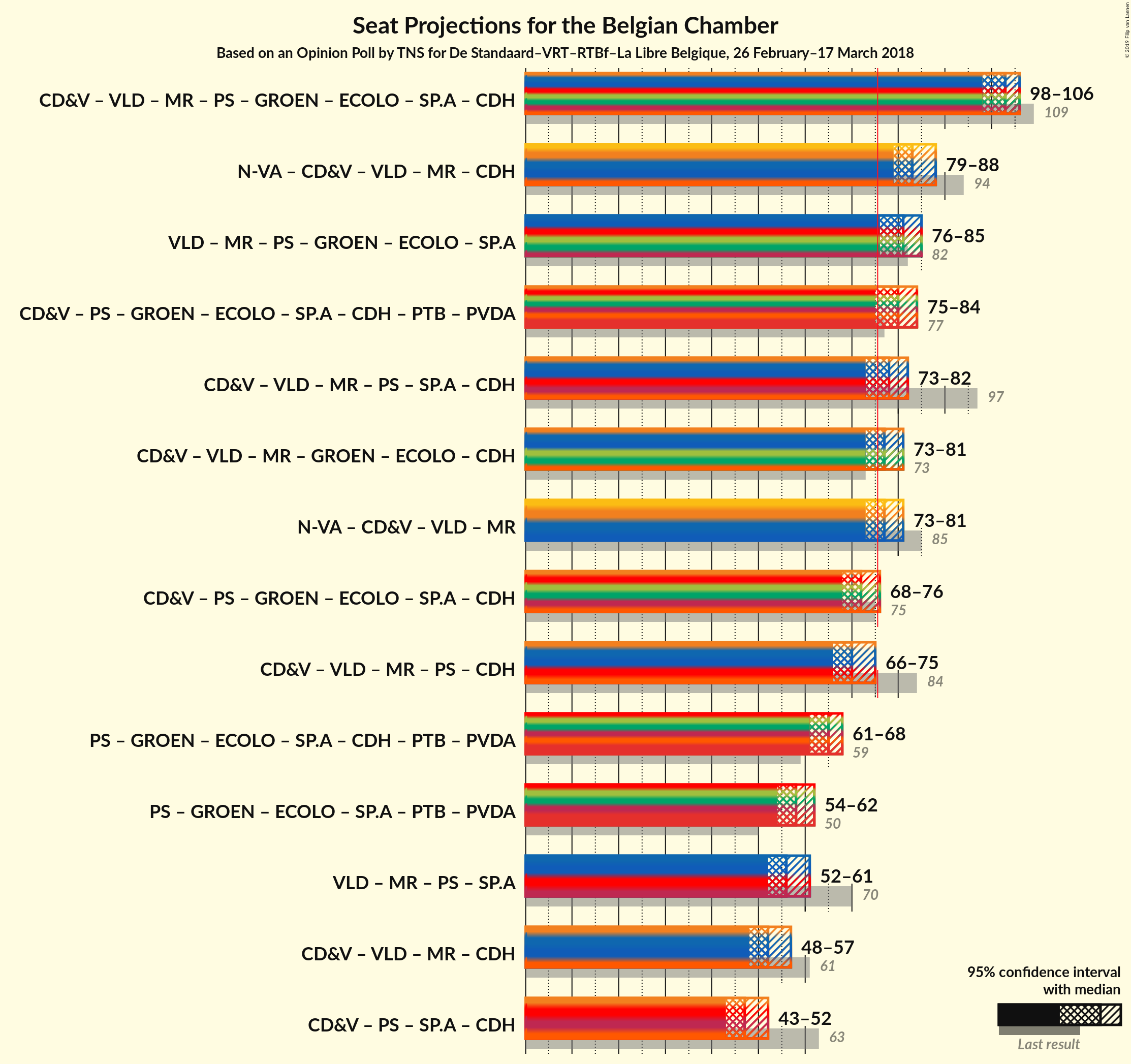 Graph with coalitions seats not yet produced