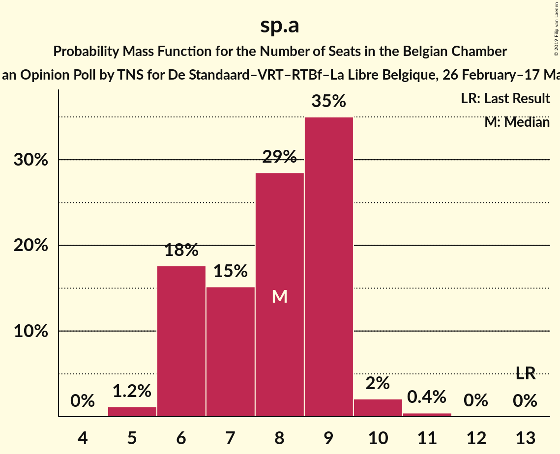 Graph with seats probability mass function not yet produced