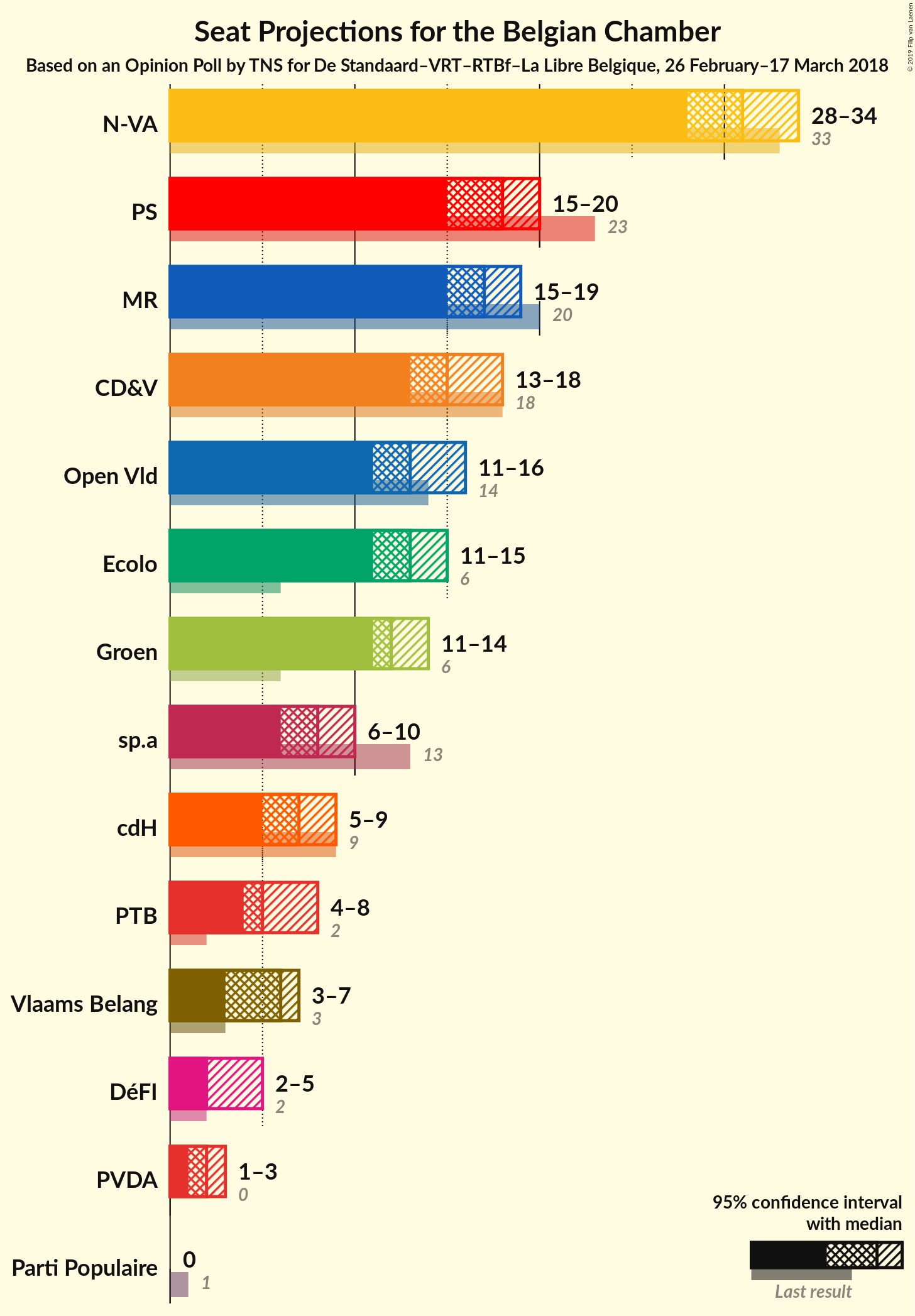 Graph with seats not yet produced