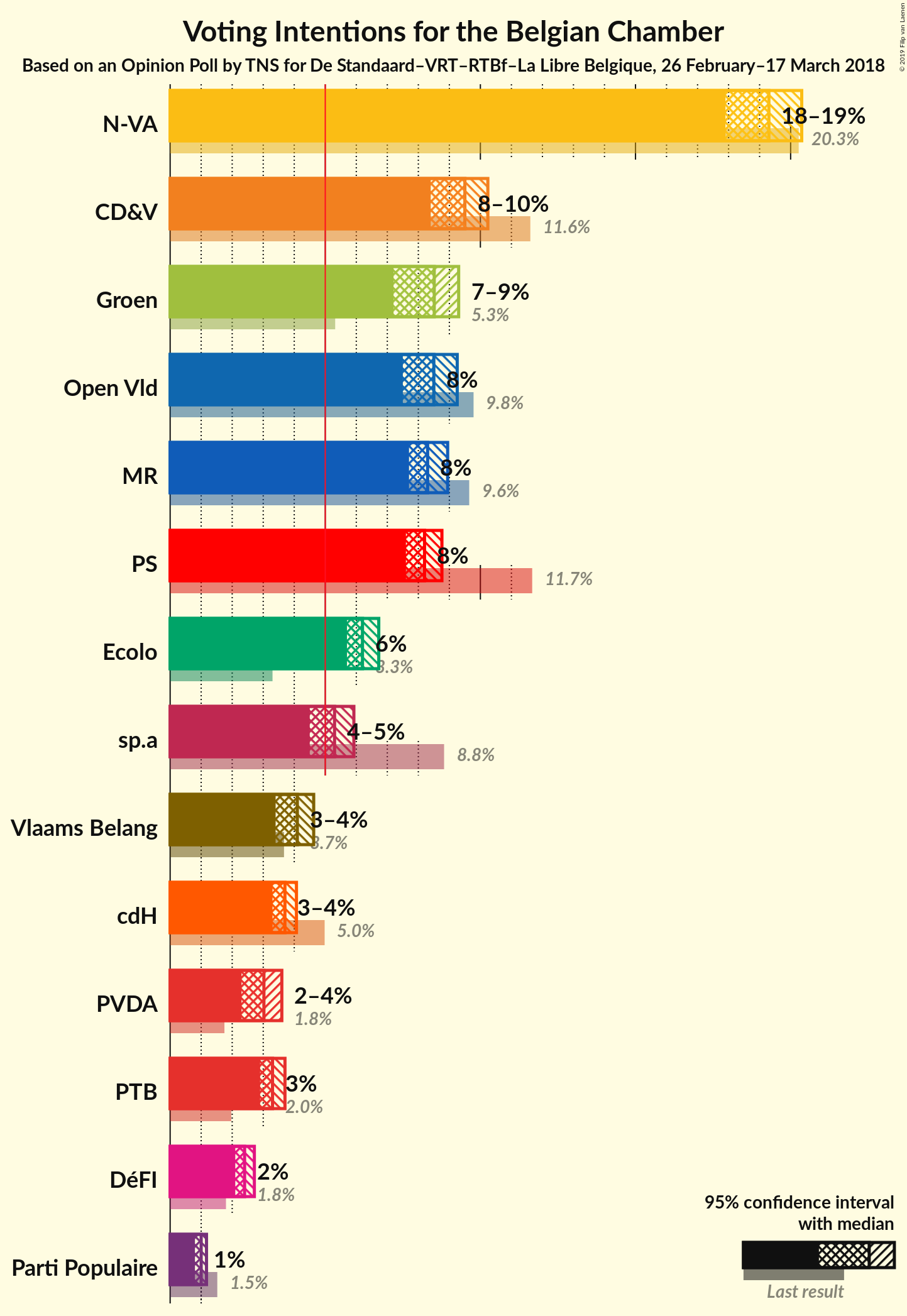 Graph with voting intentions not yet produced