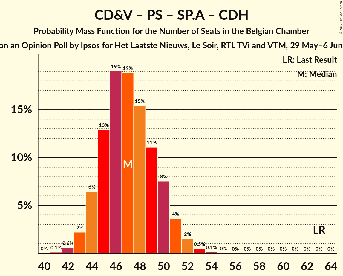 Graph with seats probability mass function not yet produced