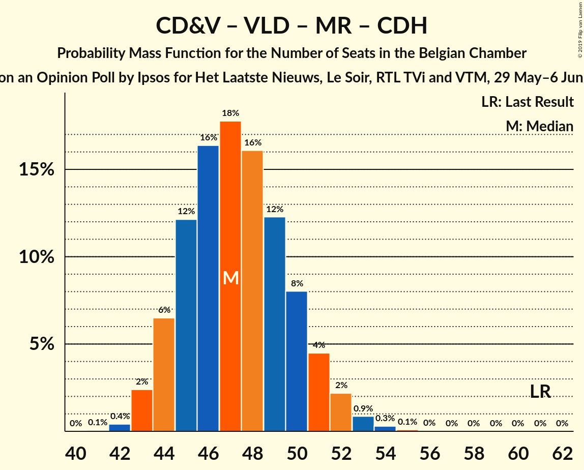 Graph with seats probability mass function not yet produced